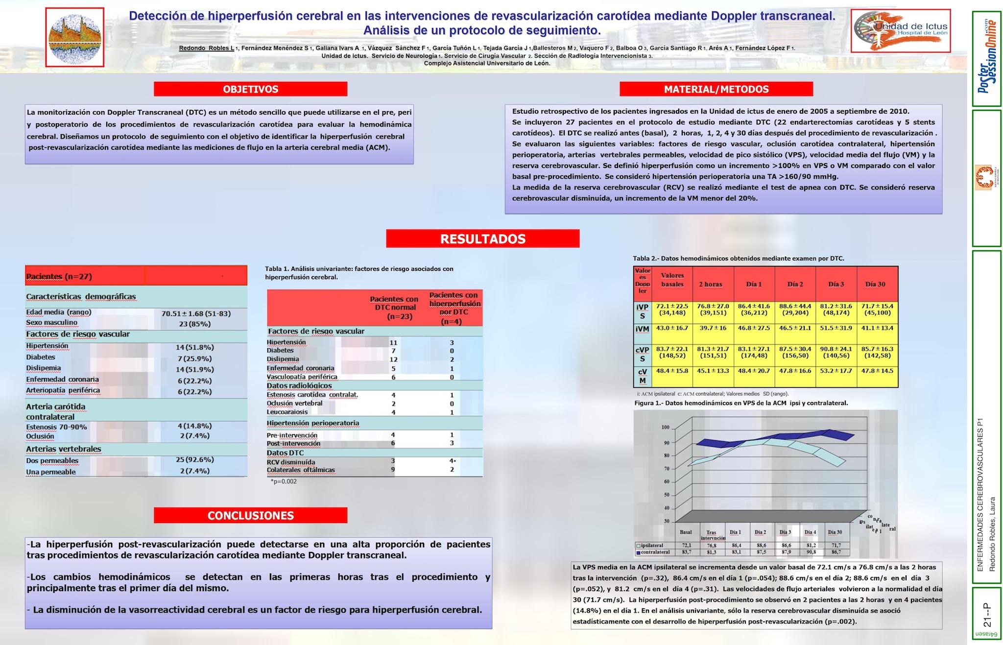 Detección de hiperperfusión cerebral en las intervenciones de revascularización carotídea mediante Doppler transcraneal. Análisis de un protocolo de seguimiento.