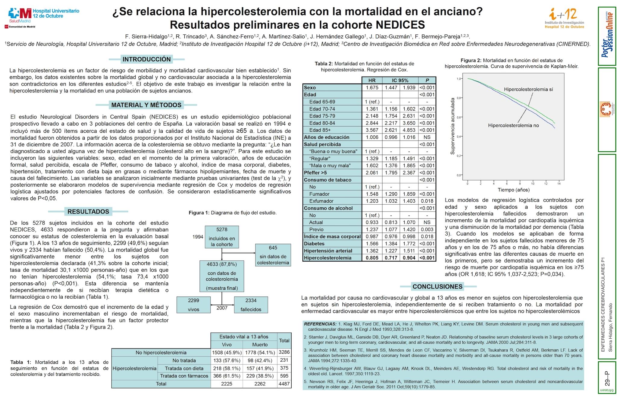 ¿Se relaciona la hipercolesterolemia con la mortalidad en el anciano? Resultados preliminares en la cohorte NEDICES