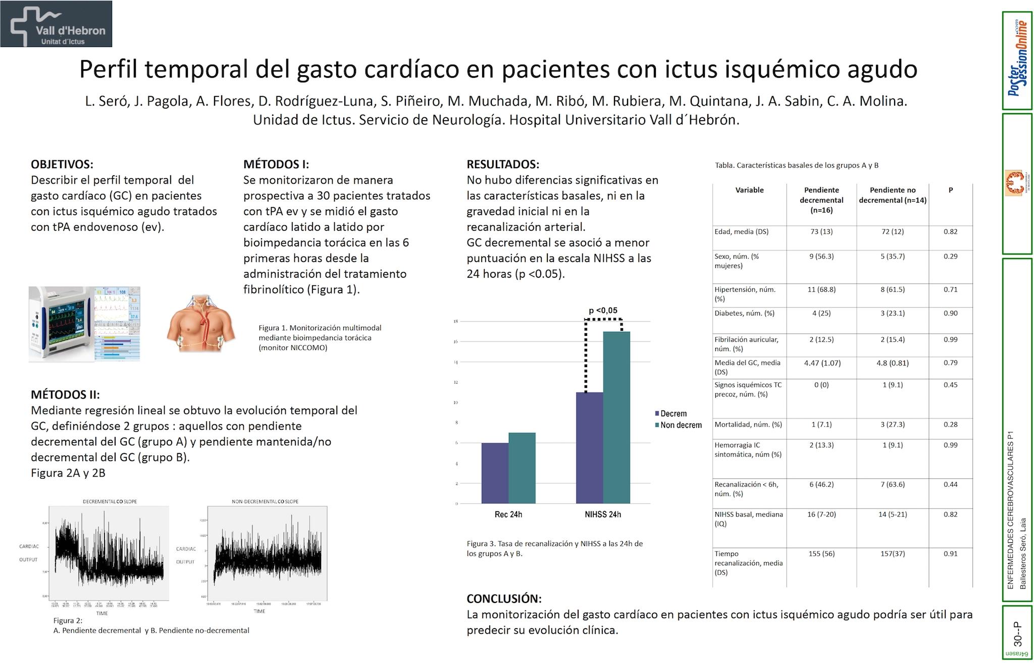 Perfil temporal del gasto cardíaco en pacientes con ictus isquémico agudo.