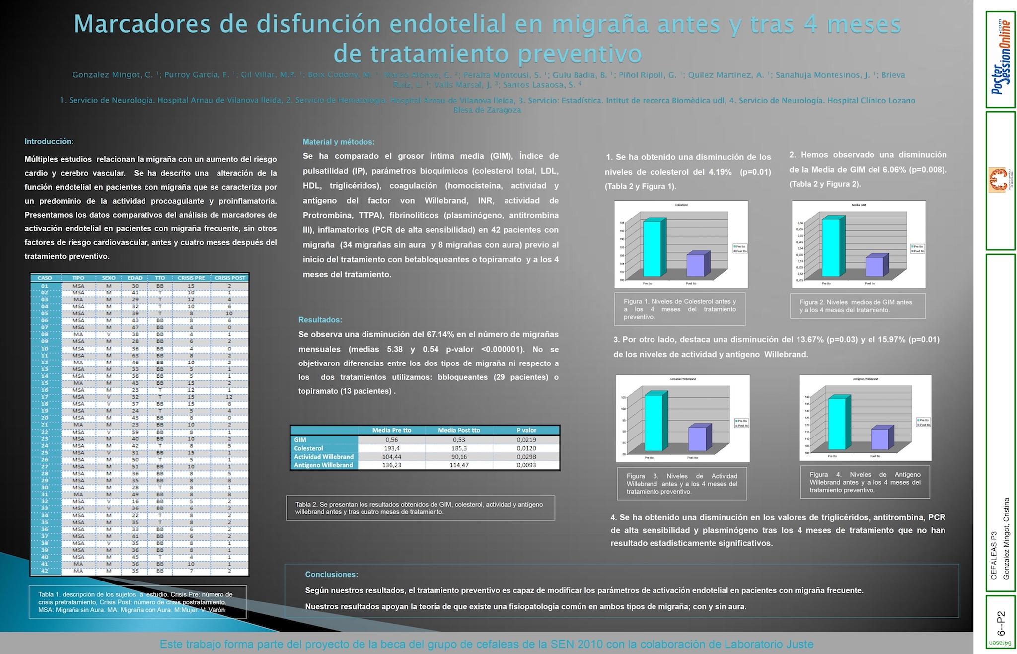 Marcadores de disfunción endotelial en migraña,  antes y tras cuatro meses de tratamiento preventivo.
