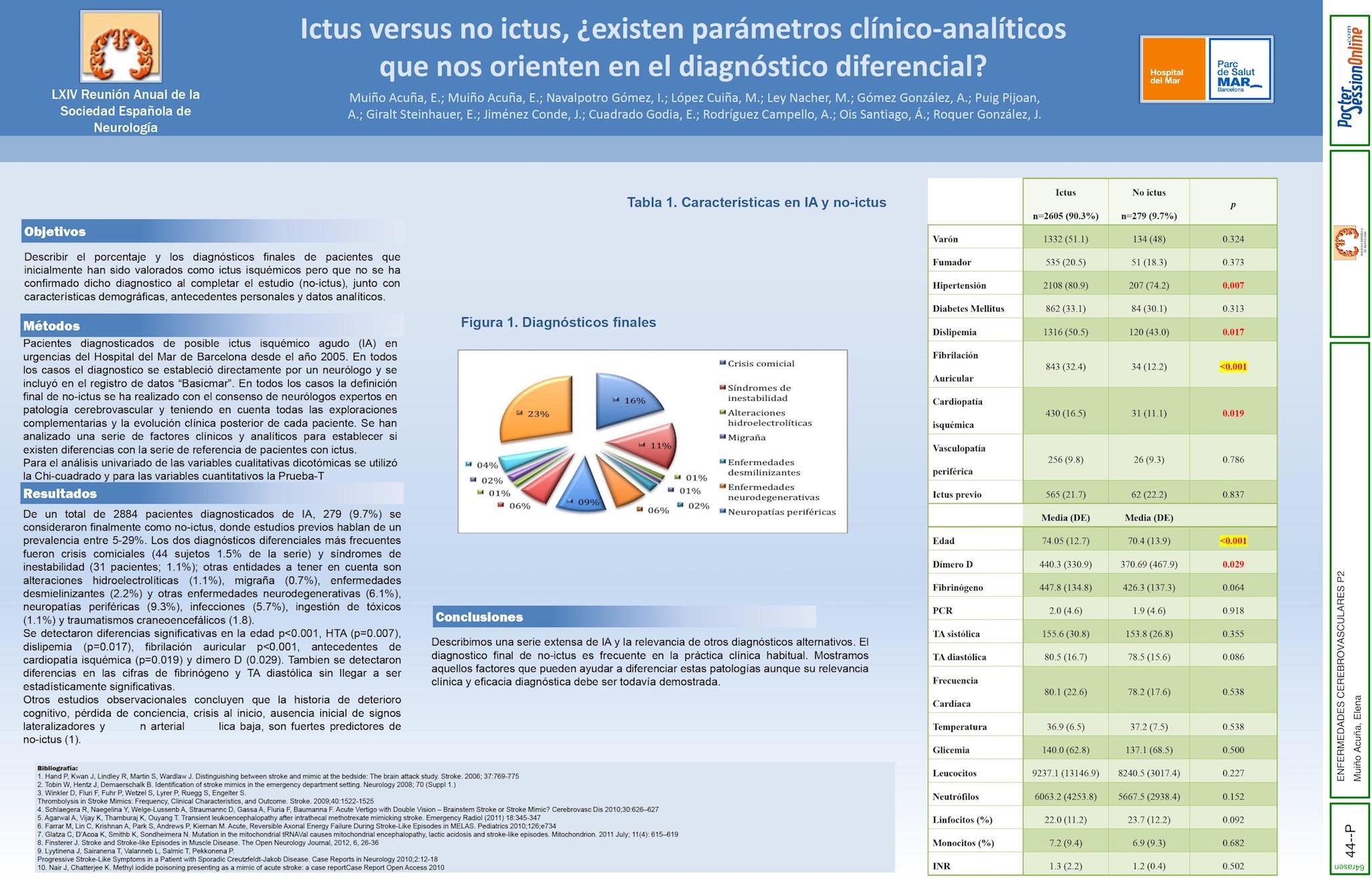 Ictus versus no ictus, ¿existen parámetros clínico-analíticos que nos orienten en el diagnóstico diferencial?