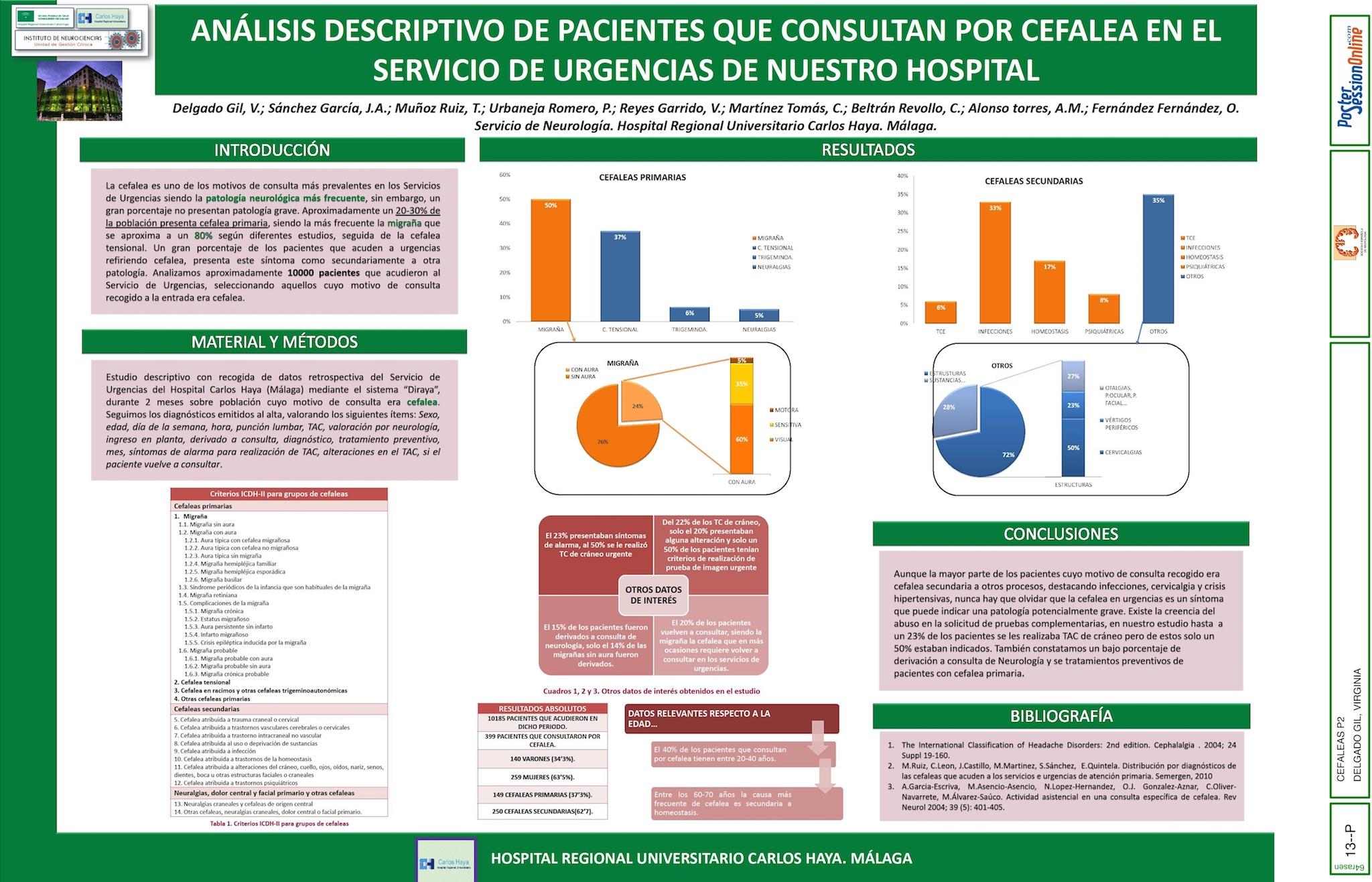 Análisis descriptivo de pacientes que consultan por cefalea en el Servicio de Urgencias de nuestro hospital