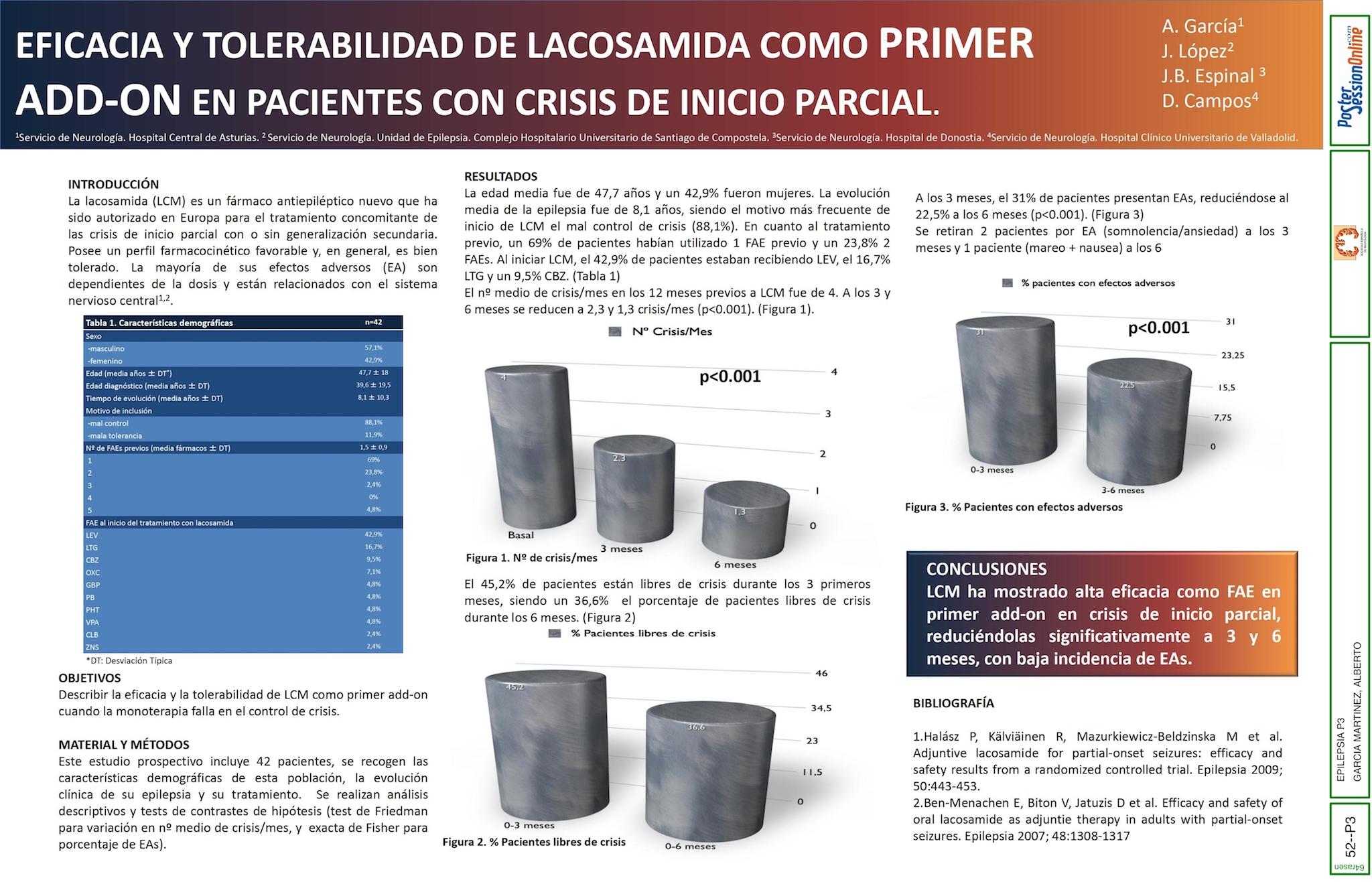Eficacia y tolerabilidad de Lacosamida como primer add-on en pacientes con crisis de inicio  parcial
