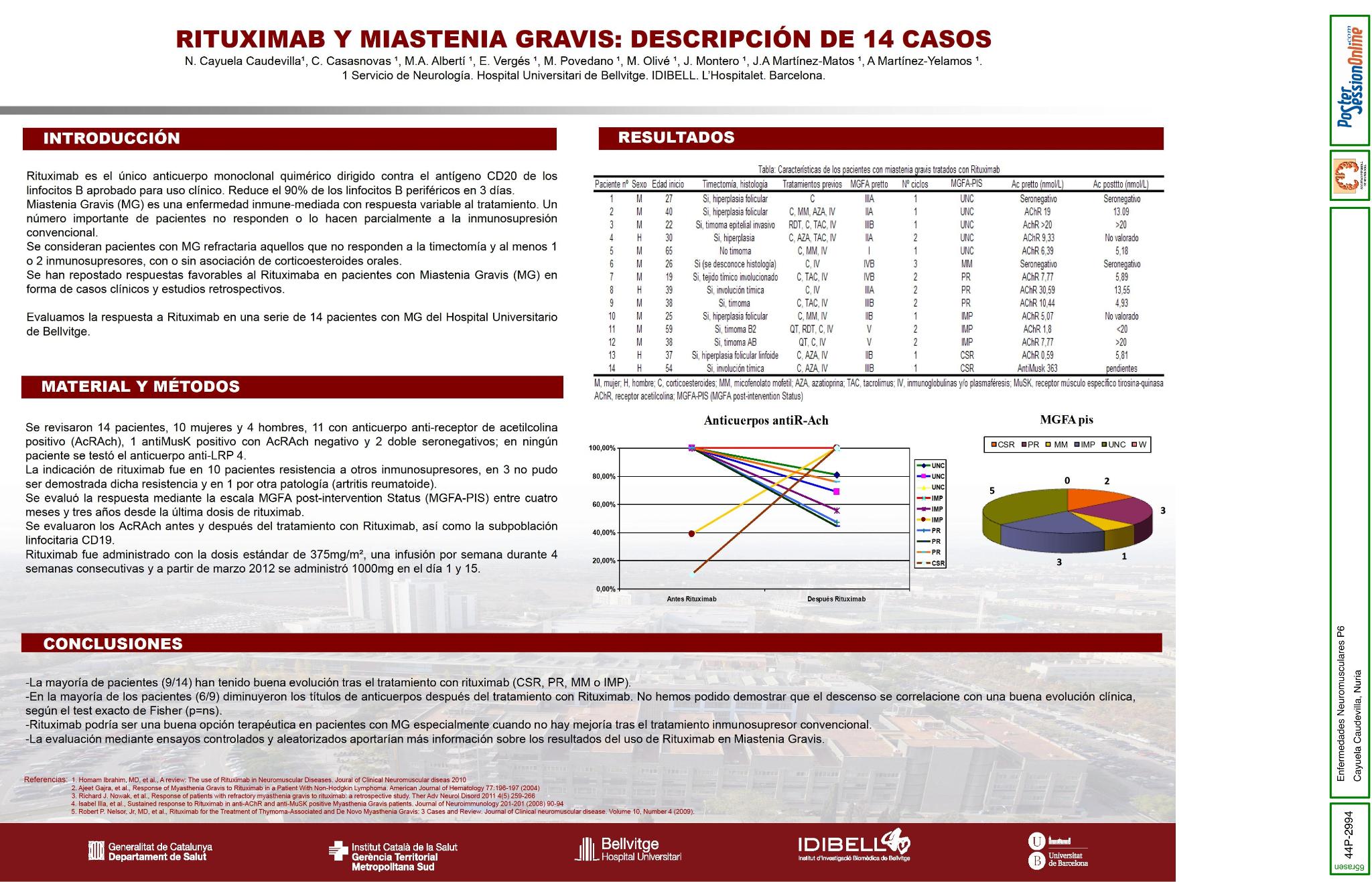Rituximab y Miastenia Gravis: descripción de 14 casos