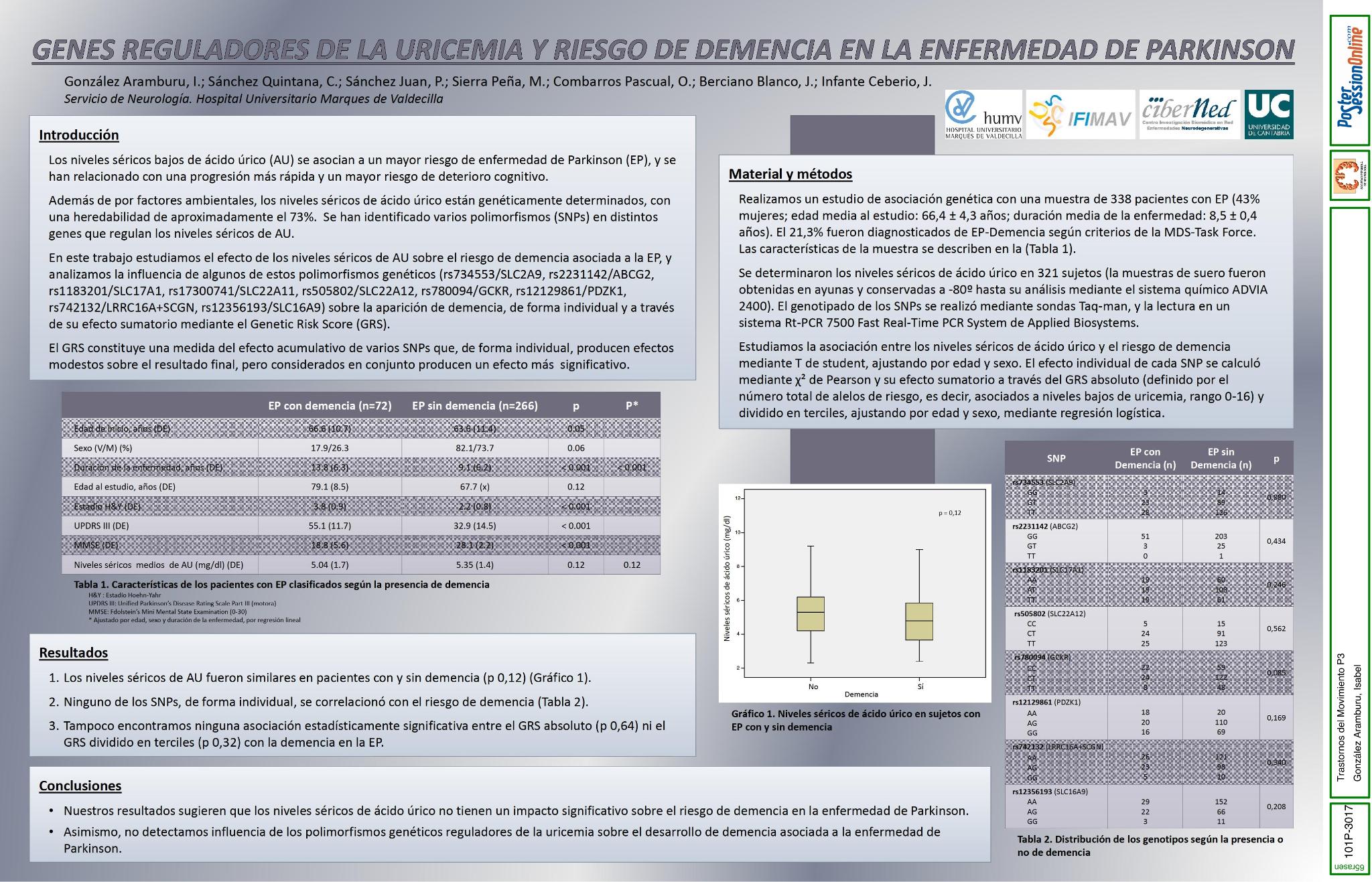 Genes reguladores de la uricemia y riesgo de demencia en la enfermedad de Parkinson