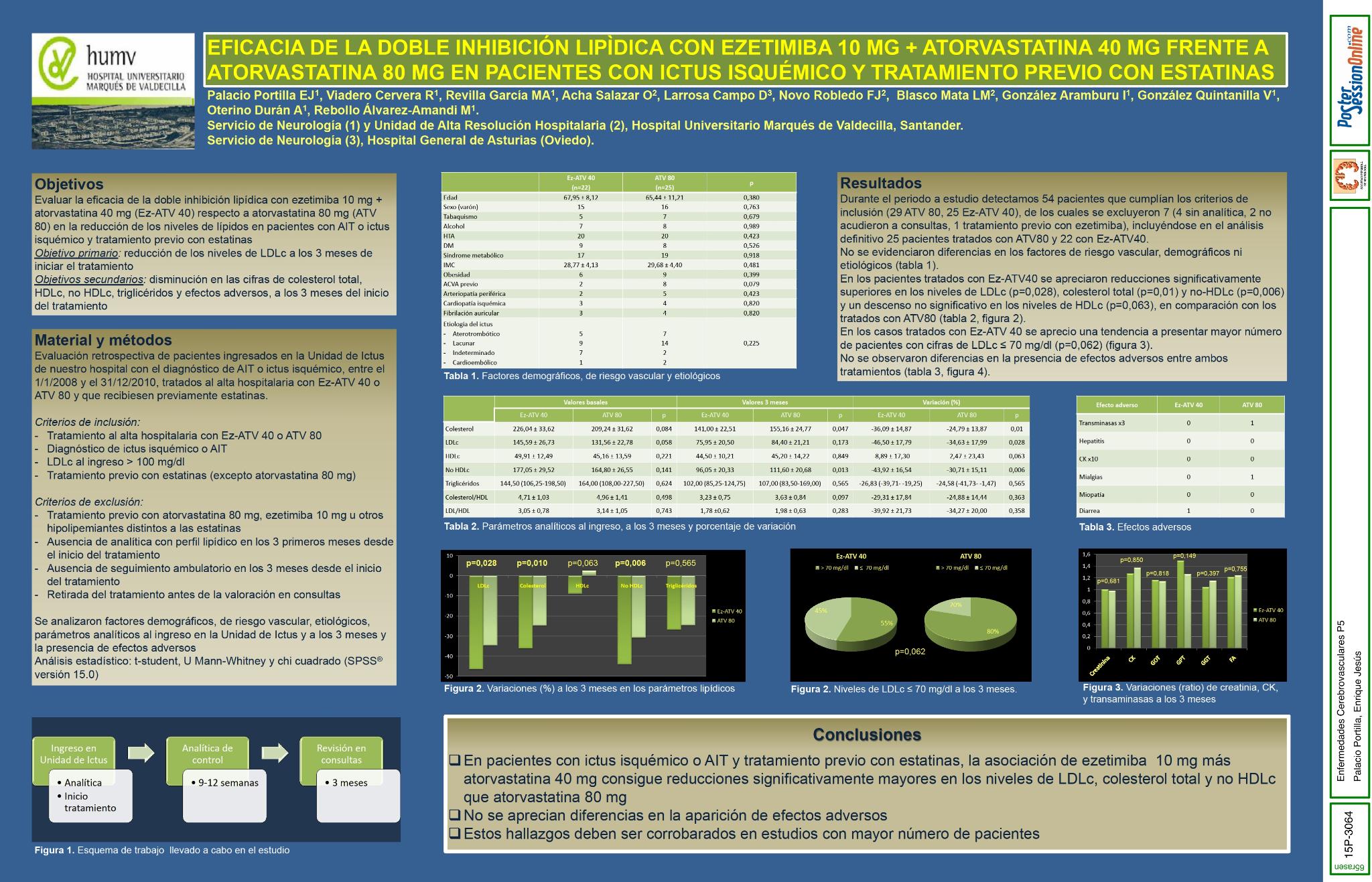 Eficacia de la doble inhibición lipídica con ezetimiba 10 mg + atorvastatina 40 mg frente a atorvastatina 80 mg en pacientes con ictus isquémico y tratamiento previo con estatinas