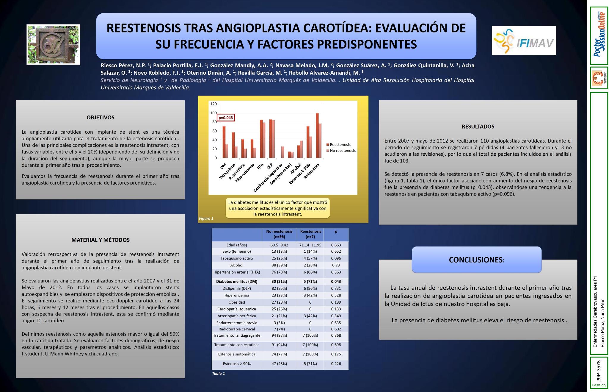 Reestenosis tras angioplastia carotídea: evaluación de su frecuencia y factores predisponentes