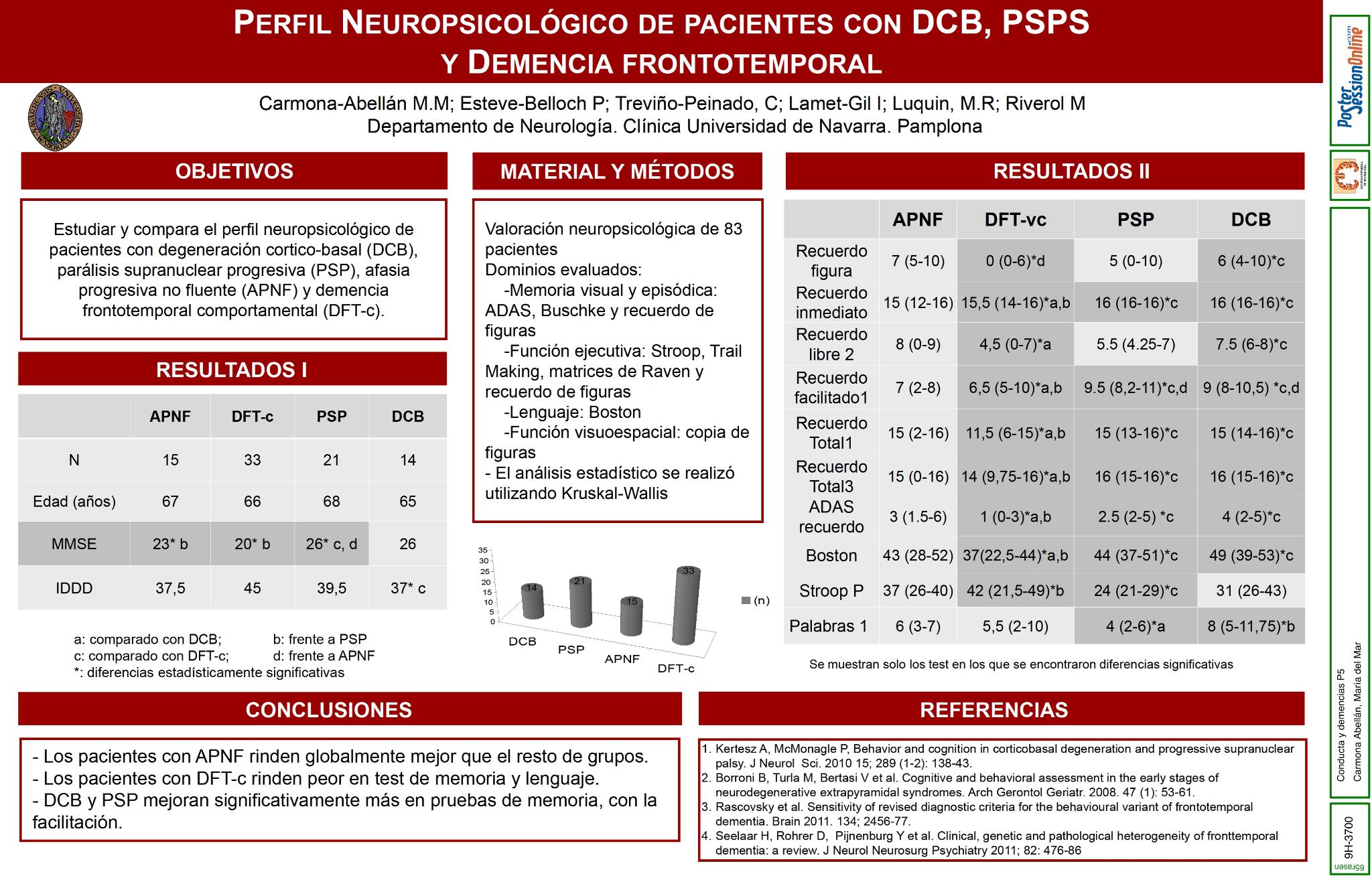 Perfil neuropsicológico de pacientes con DCB, PSP y demencia frontotemporal.