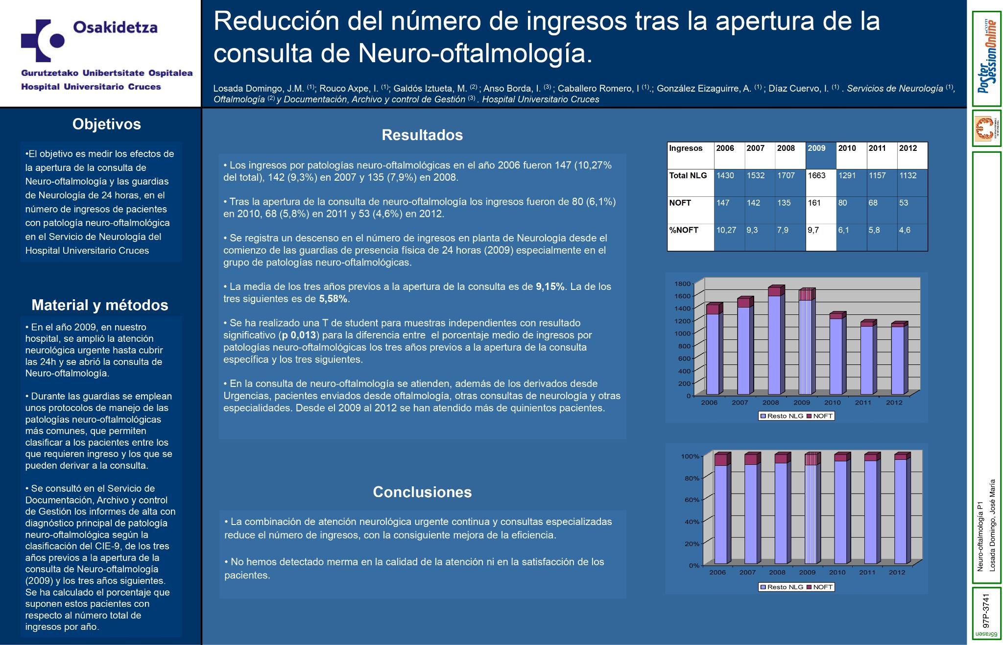 Reducción del número de ingresos tras la apertura de la consulta de neuro-oftalmología