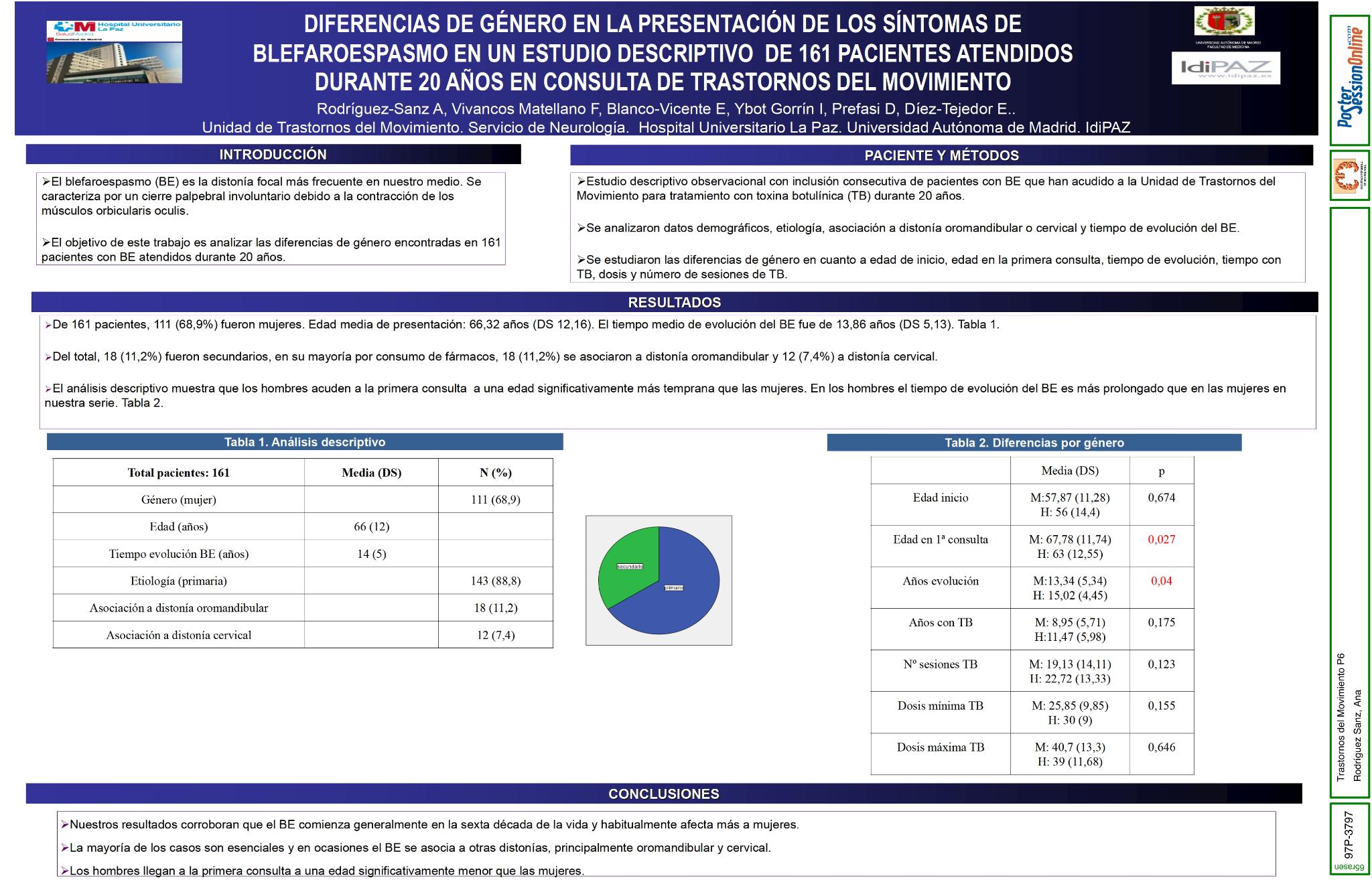 Diferencias de género en la presentación de los síntomas de blefarospasmo en un estudio descriptivo de 161 pacientes atendidos durante 20 años en Consulta de Trastornos del Movimiento