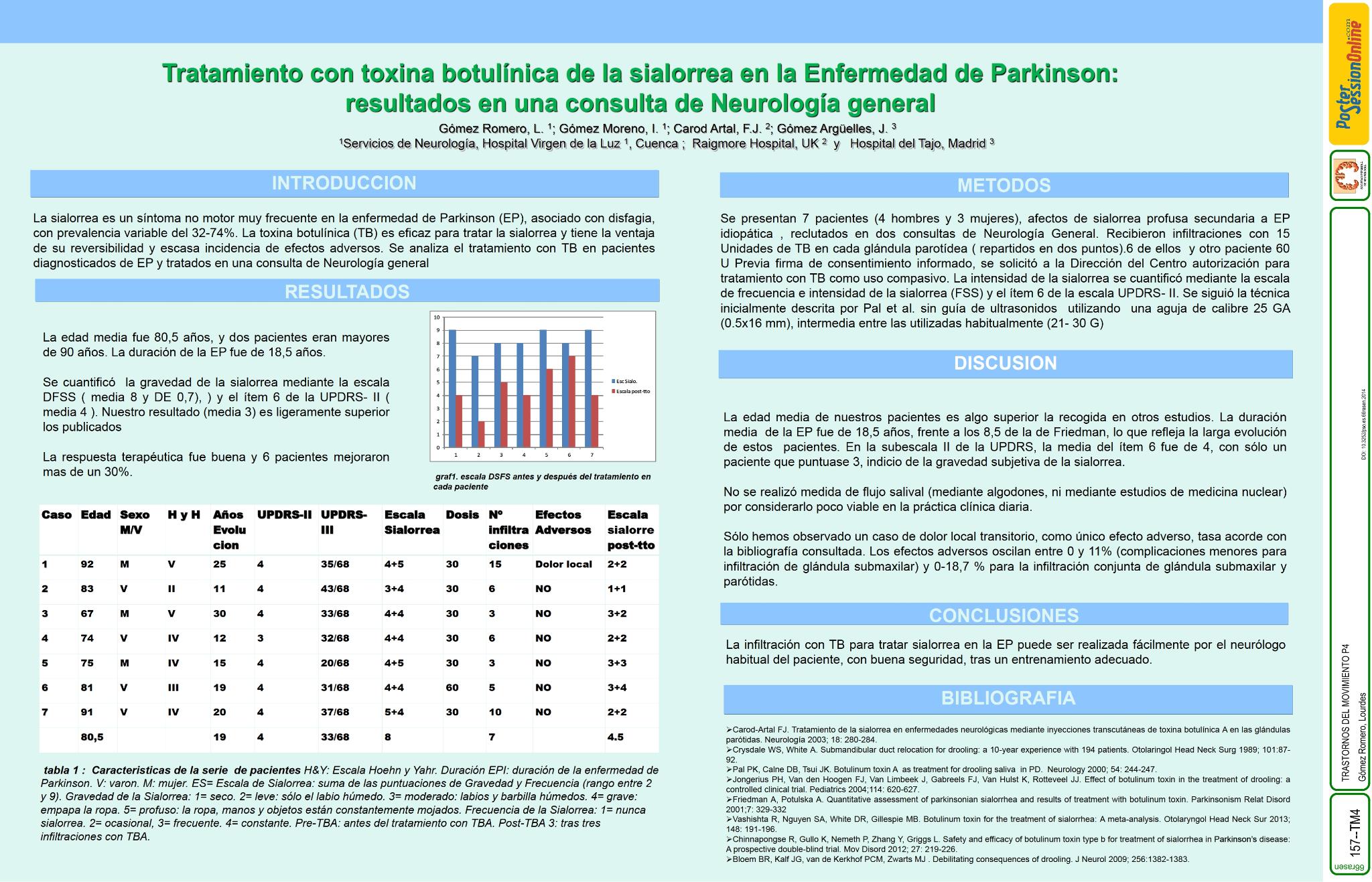 Tratamiento con toxina botulínica de la sialorrea en la Enfermedad de Parkinson: resultados en una consulta de Neurología General