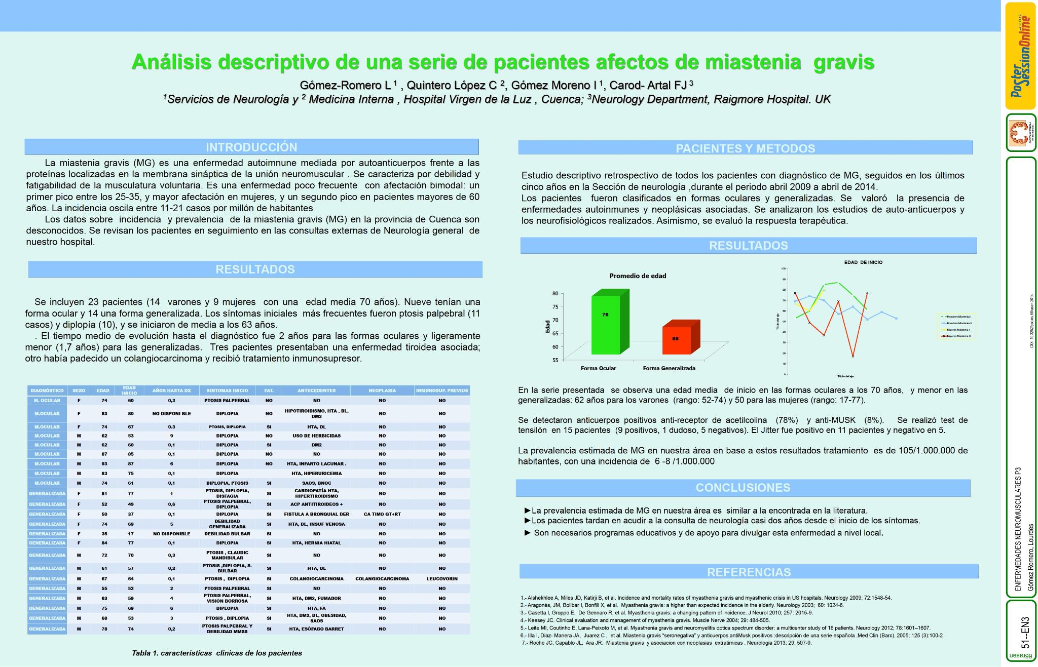 Análisis descriptivo de una serie de pacientes afectos de miastenia gravis