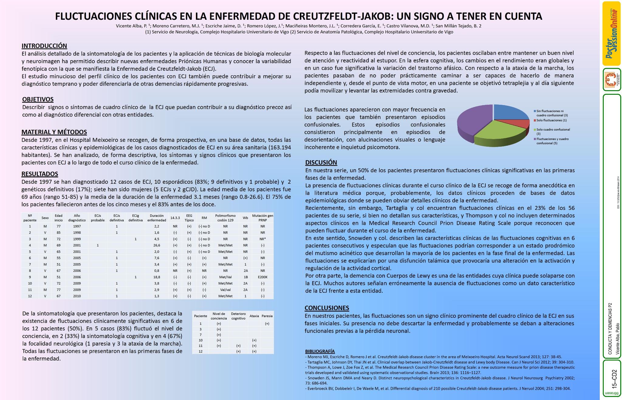 Fluctuaciones clínicas en la Enfermedad de Creutzfeldt-Jakob: un nuevo signo a tener en cuenta