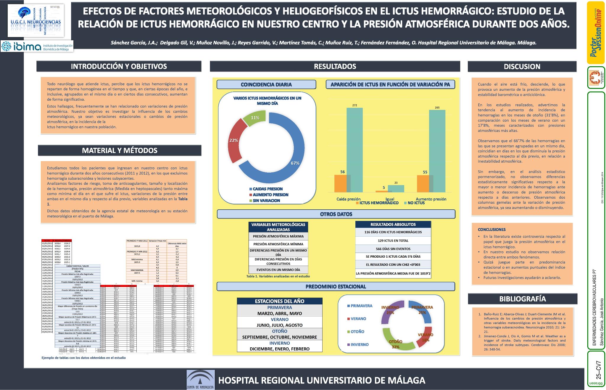 Efectos de factores meteorológicos y heliogeofísicos en el ictus hemorrágico: estudio de la relación de ictus hemorrágico en nuestro centro y la presión atmosférica durante dos años