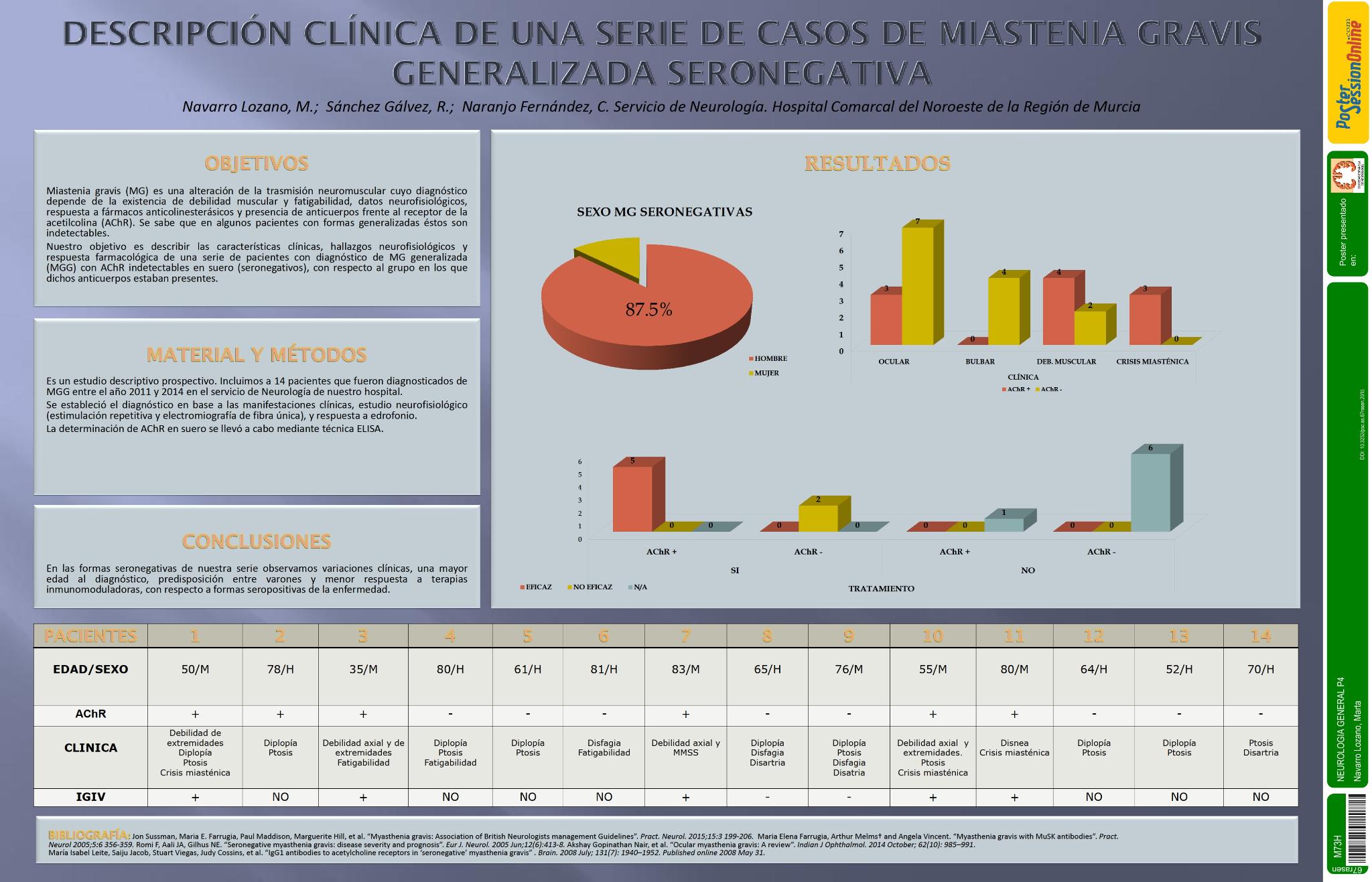 Descripción clínica de una serie de casos de Miastenia gravis generalizada seronegativa