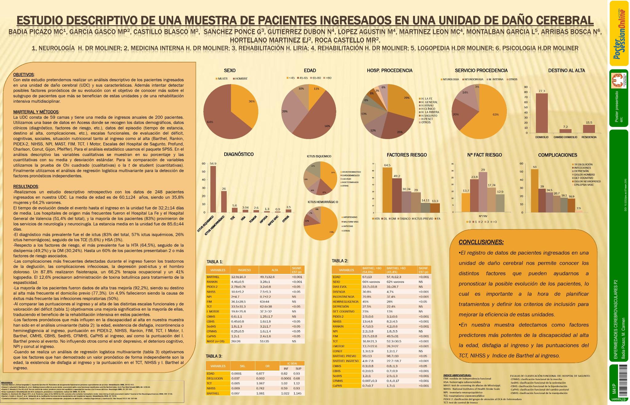 Estudio descriptivo de una muestra de pacientes ingresados en una unidad de daño cerebral