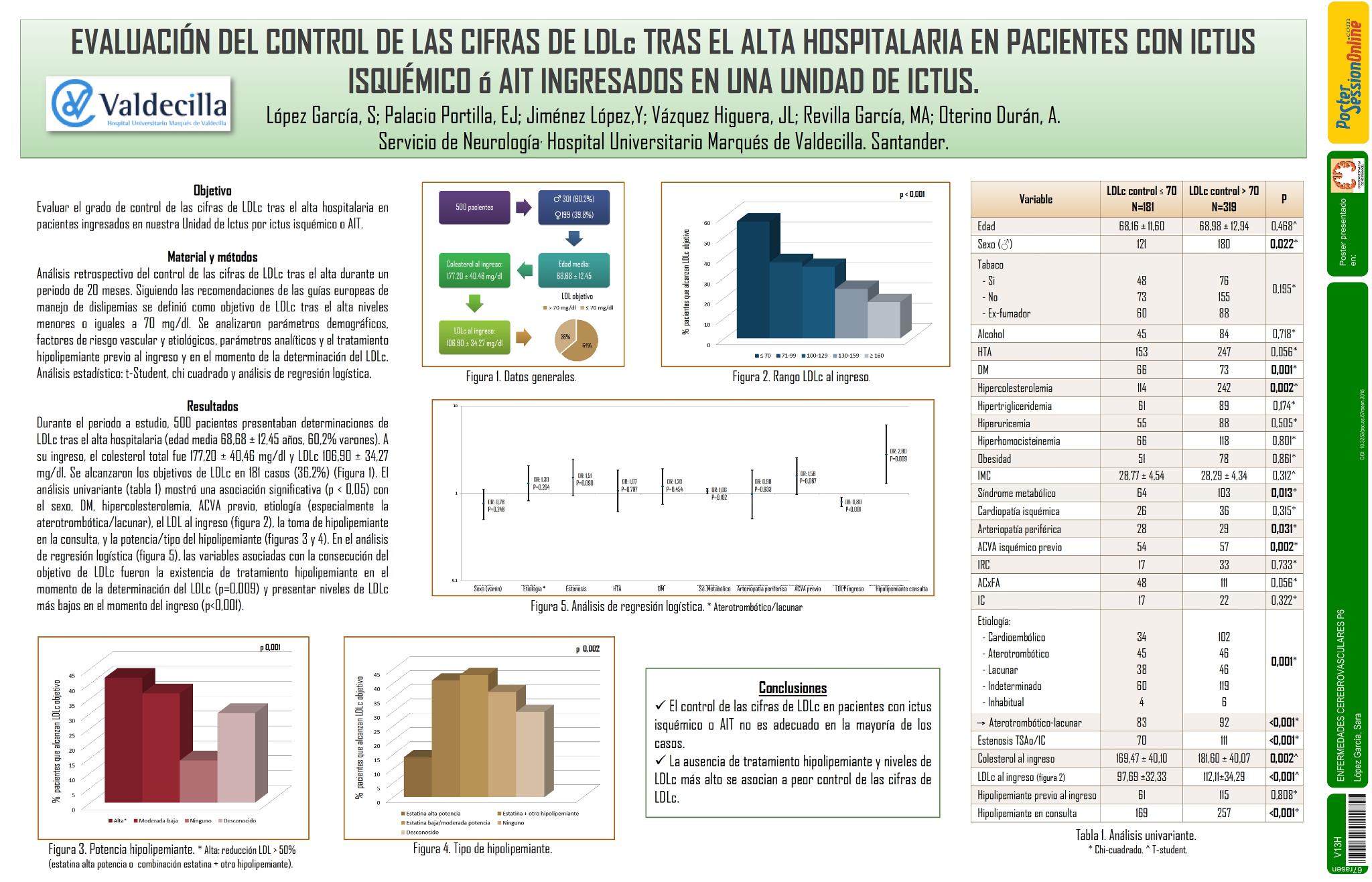 Evaluación del control de las cifras de LDLc tras el alta hospitalaria en pacientes con ictus isquémico o AIT ingresados en una Unidad de Ictus