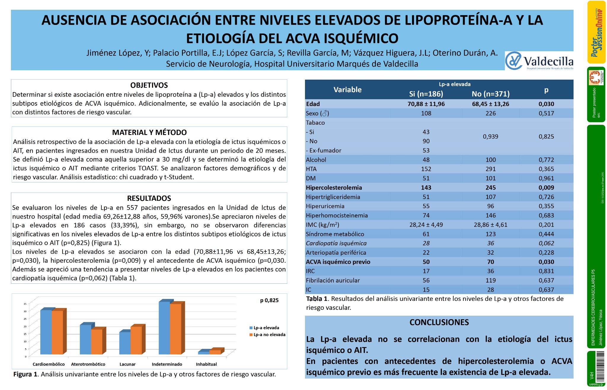 Ausencia de asociación entre niveles elevados de lipoproteína a y la etiología del ACVA isquémico