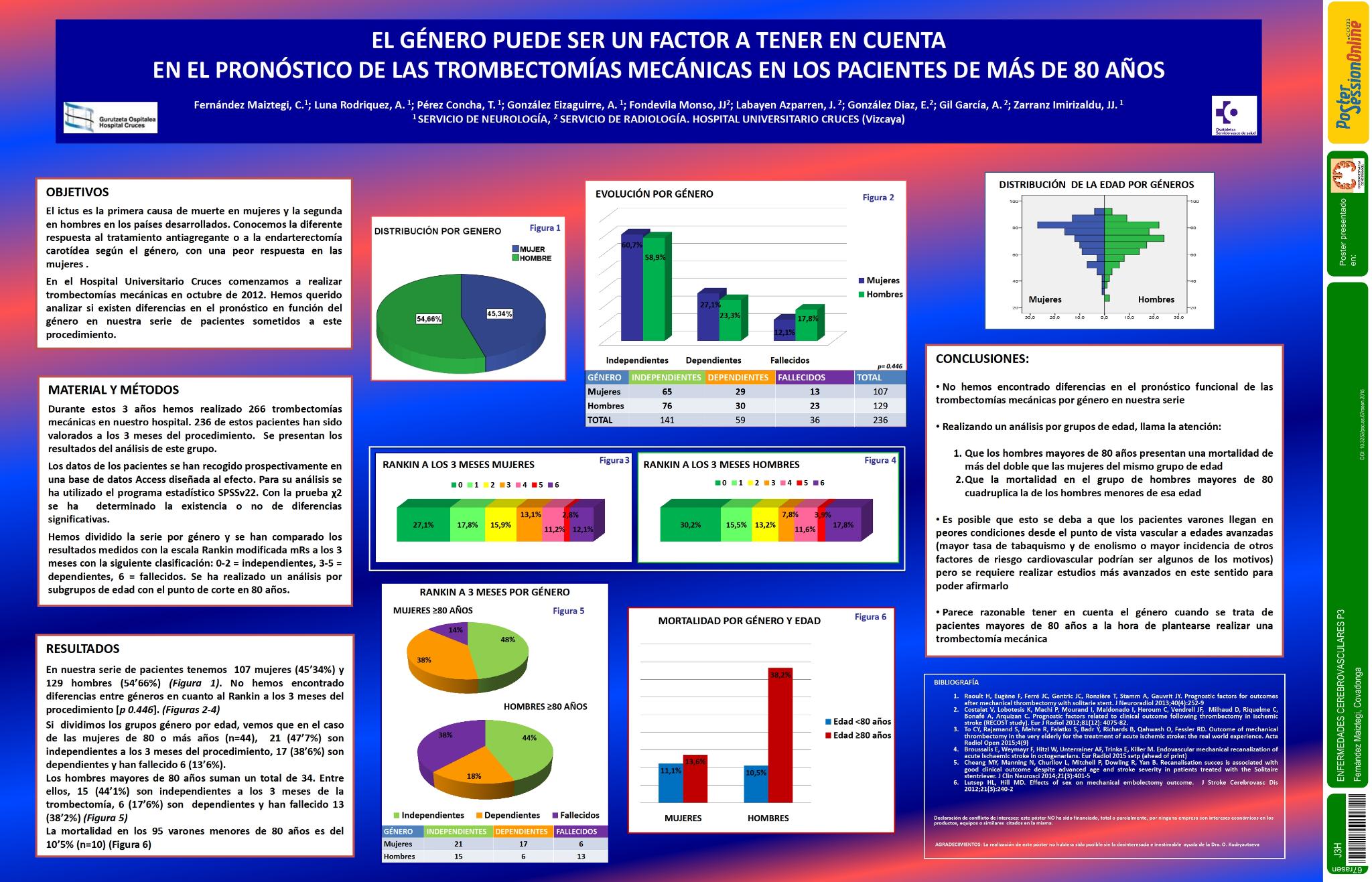El género puede ser un factor a tener en cuenta en el pronóstico de las trombectomías mecánicas en los pacientes de más de 80 años