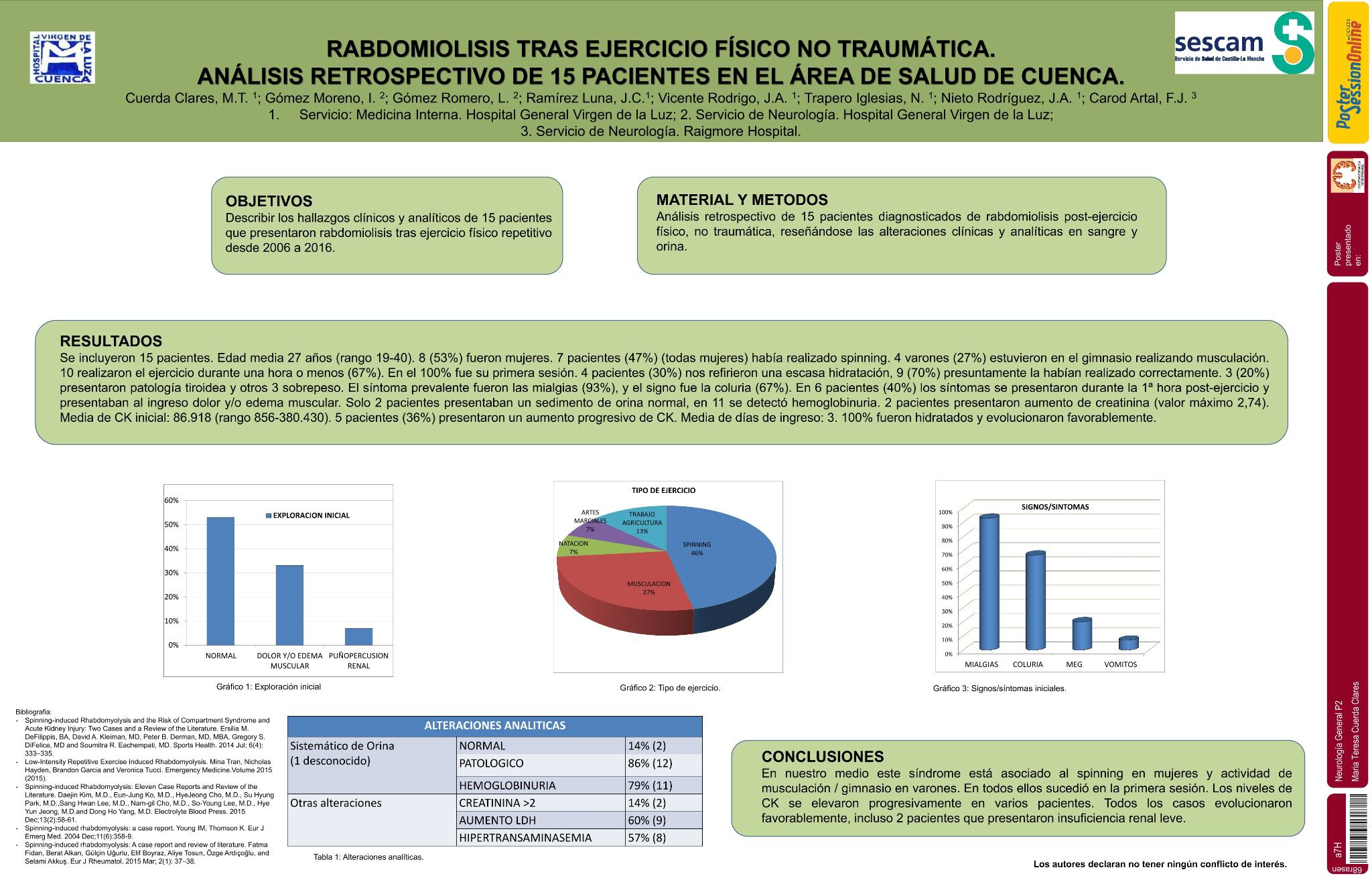 Rabdomiolisis tras ejercicio físico no traumática.  Análisis retrospectivo de 15 pacientes en el Área de Salud de Cuenca