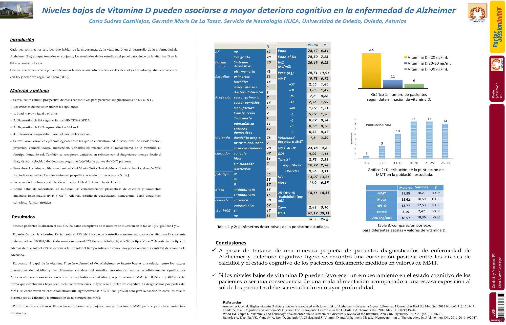 Niveles bajos de Vitamina D puede asociarse a mayor deterioro cognitivo en la enfermedad de Alzheimer