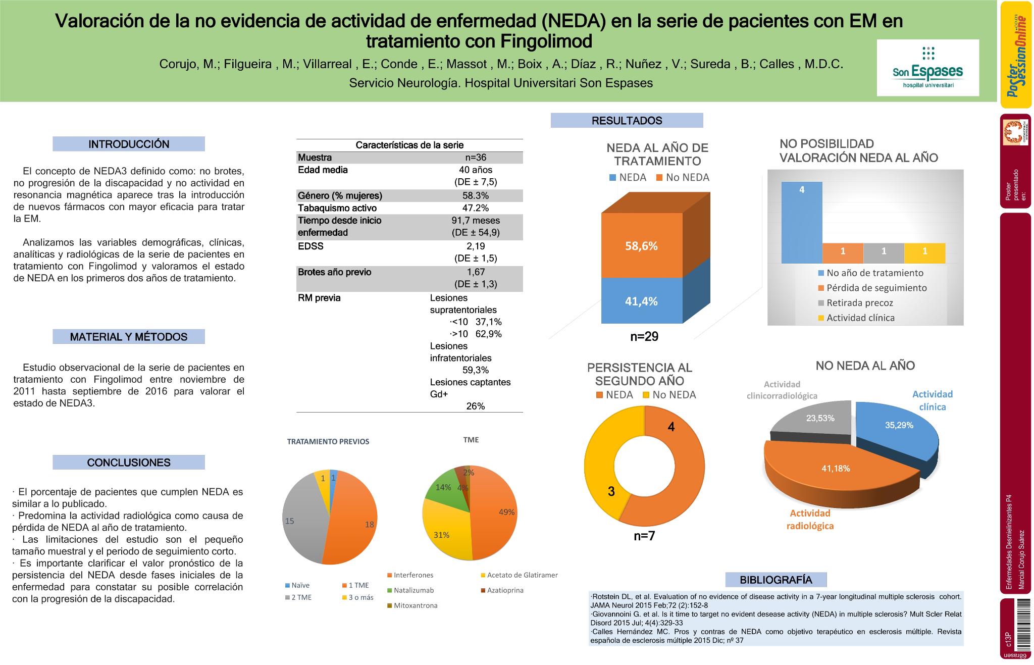 Valoración de la no evidencia de actividad de la enfermedad (NEDA) en la serie de pacientes con EM en tratamiento con Fingolimod
