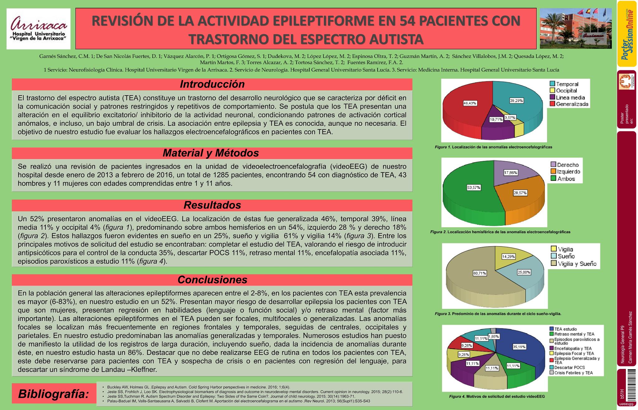 Revisión de la actividad epileptiforme en 54 pacientes con Trastorno del Espectro Autista (TEA)