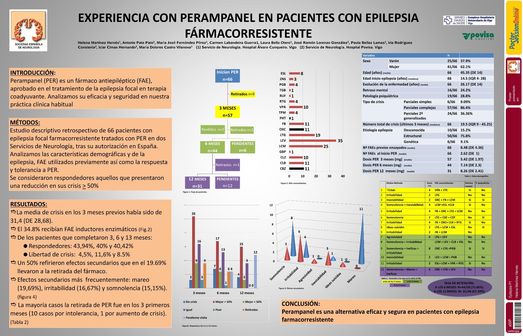 Experiencia con Perampanel en pacientes con epilepsia farmacorresistente