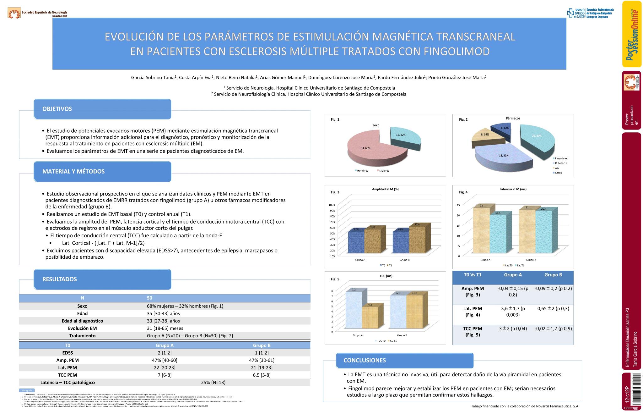 Evolución de los parámetros de estimulación magnética en pacientes con esclerosis múltiple tratados con Fingolimod