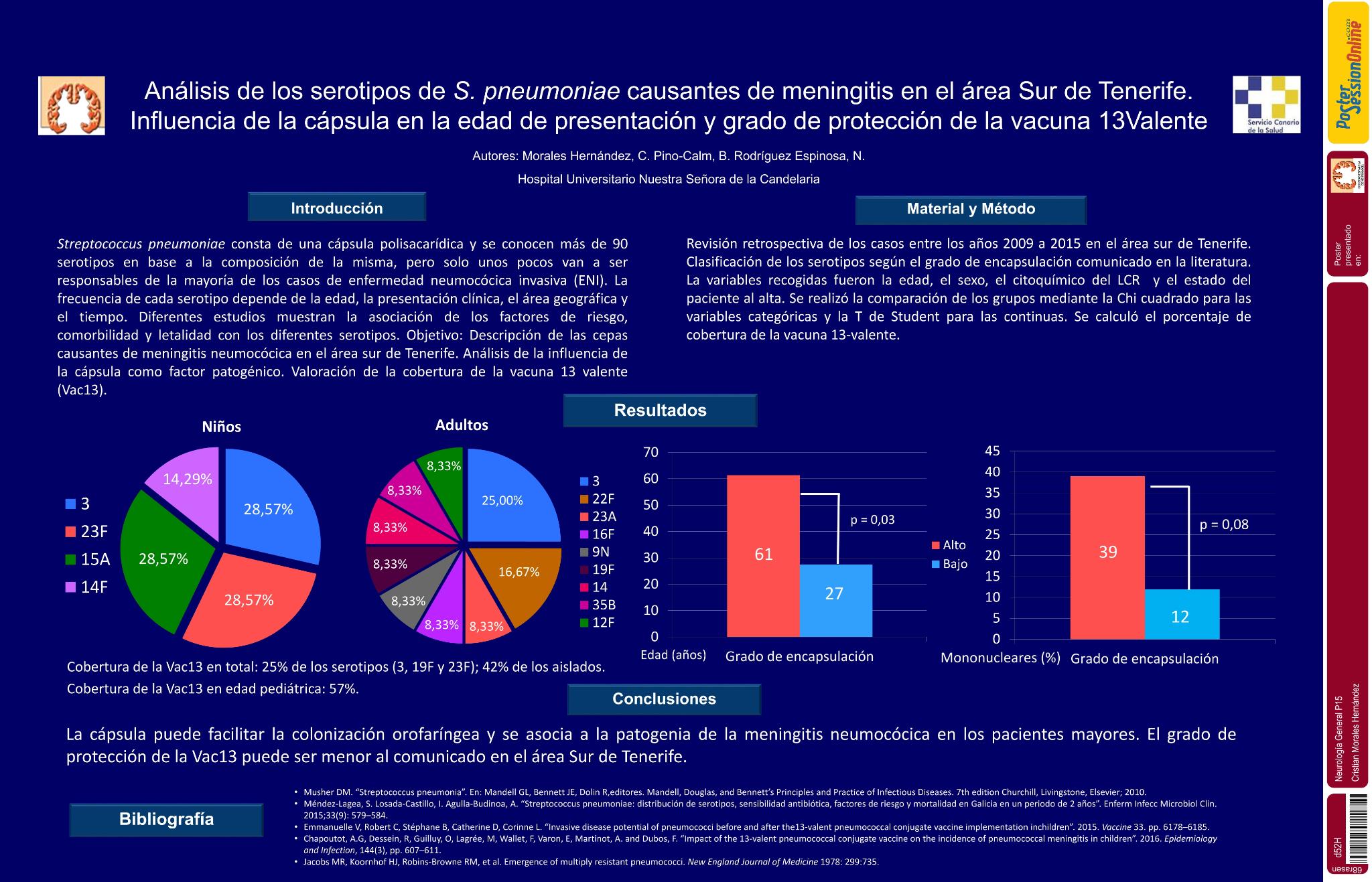 Análisis de los serotipos de S. pneumoniae causantes de meningitis en el área Sur de Tenerife. Influencia de la cápsula en la edad de presentación y grado de protección de la vacuna 13Valente