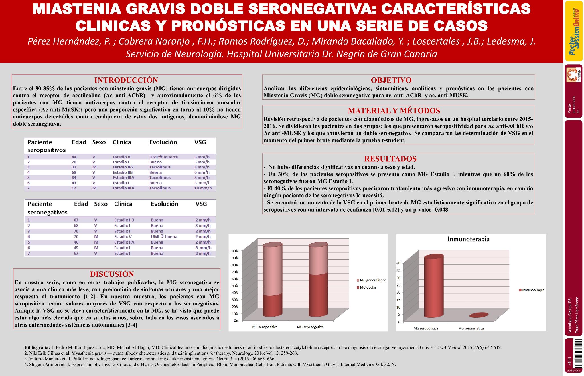 Miastenia gravis doble seronegativa: características clinicas y pronósticas en una serie de casos