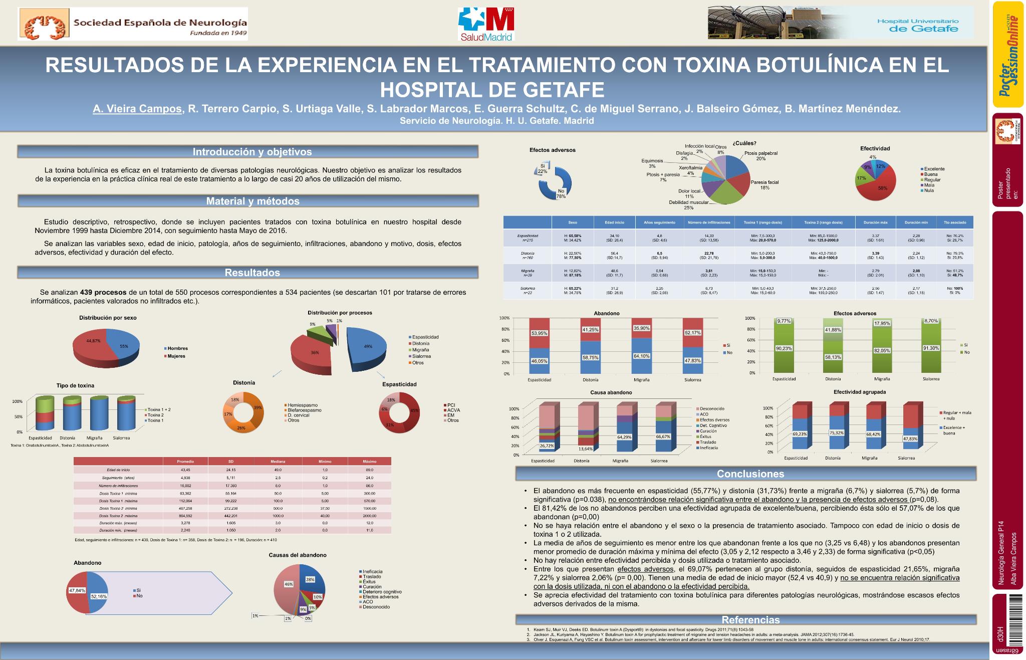Resultados de la experiencia en el tratamiento con toxina botulínica en el Hospital de Getafe