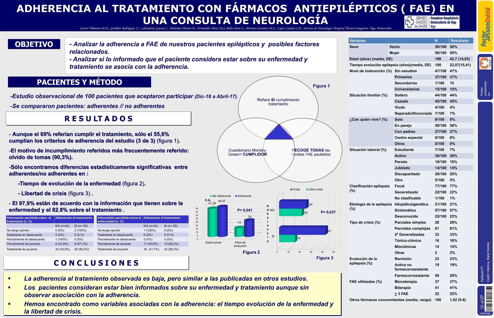Adherencia al tratamiento con fármacos antiepilépticos (FAE) en una consulta de neurología