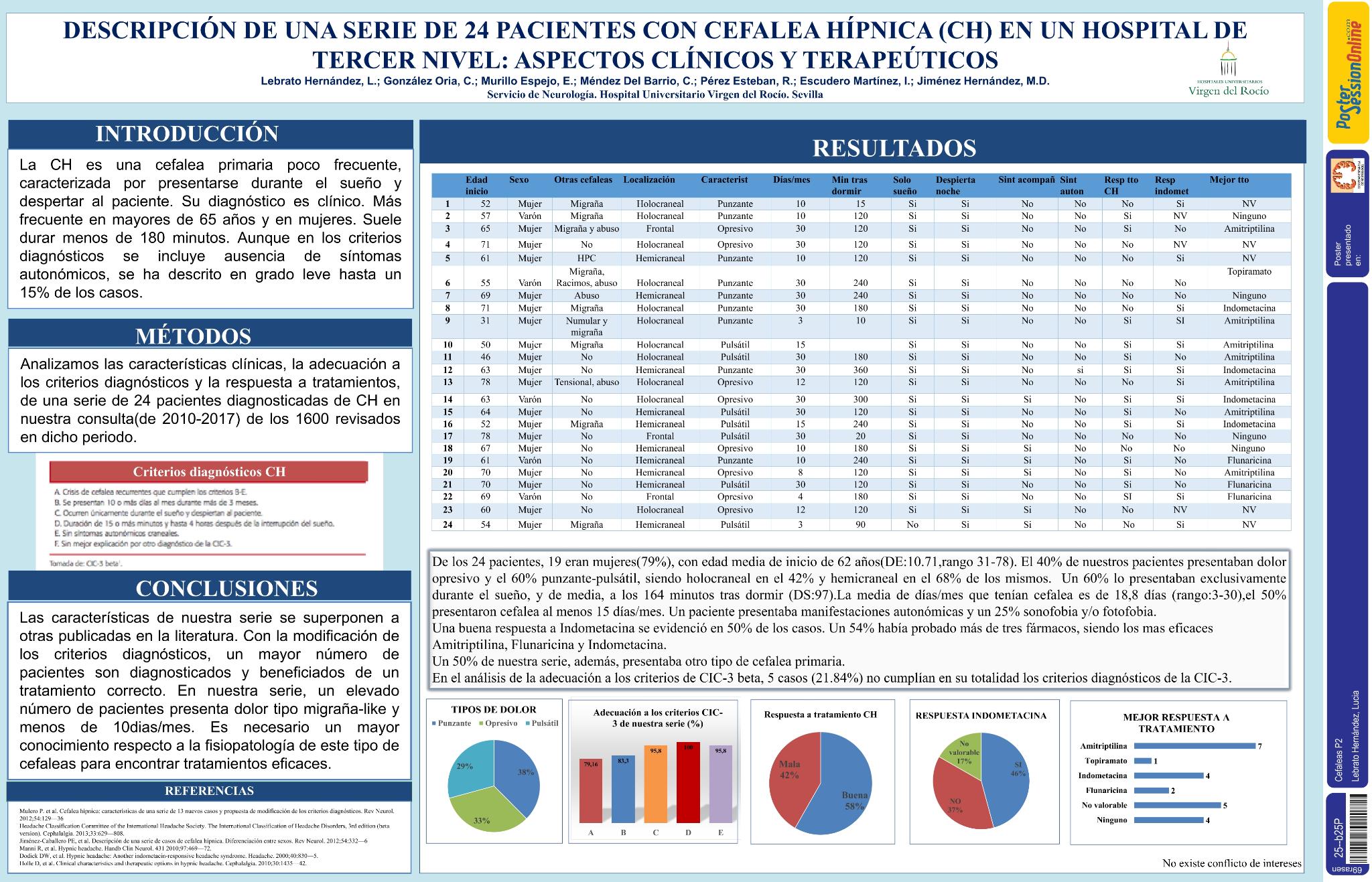 Descripción de una serie de 24 pacientes con cefalea hípnica (CH) en una unidad de cefaleas de un hospital terciario: aspectos clínicos y terapéuticos
