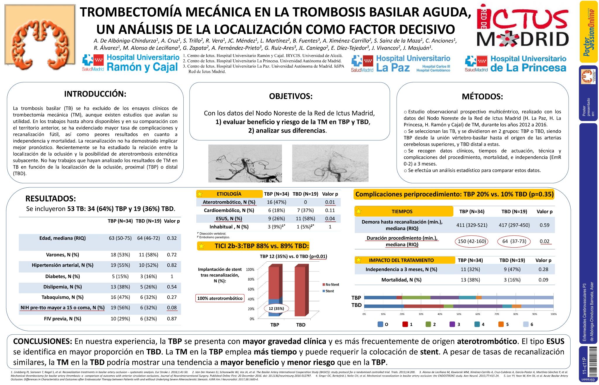 Trombectomía mecánica en la trombosis basilar aguda, un análisis de la localización como factor decisivo.