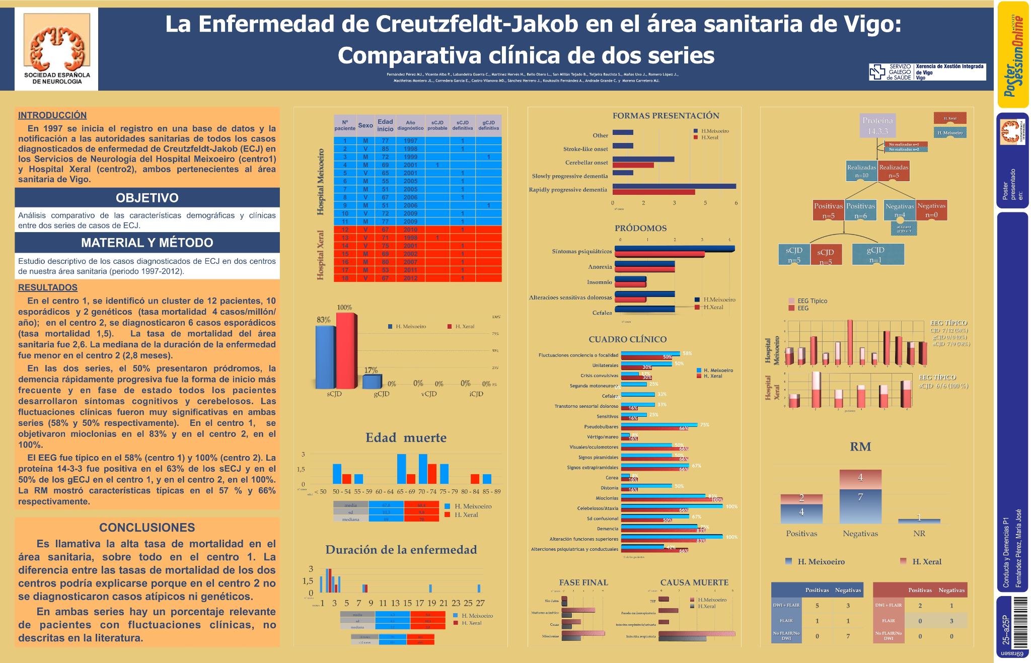 La Enfermedad de Creutzfeldt-Jakob (ECJ): comparativa clínica de dos series
