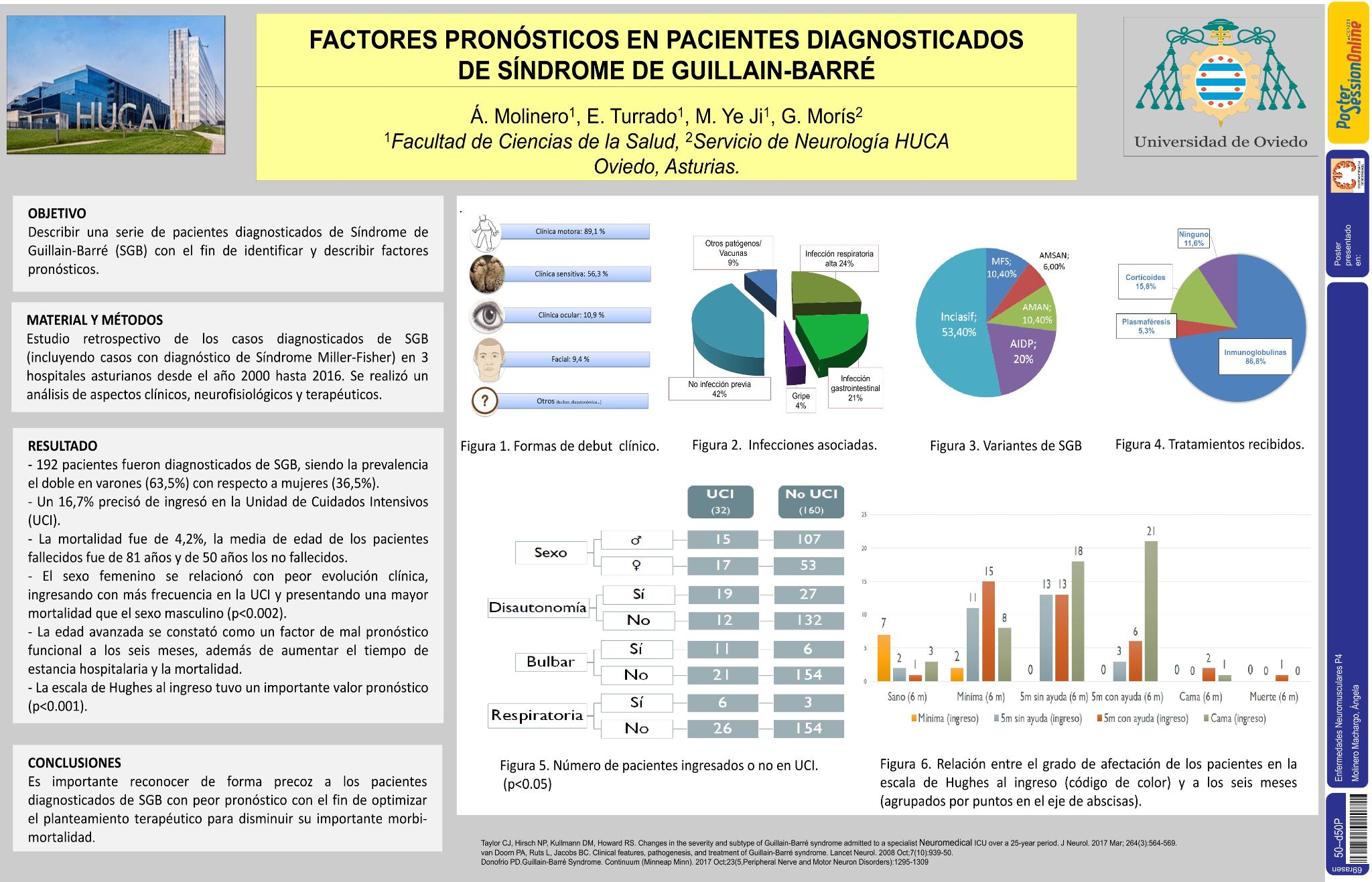 Factores pronósticos en pacientes diagnosticado de síndrome de Guillain-Barré