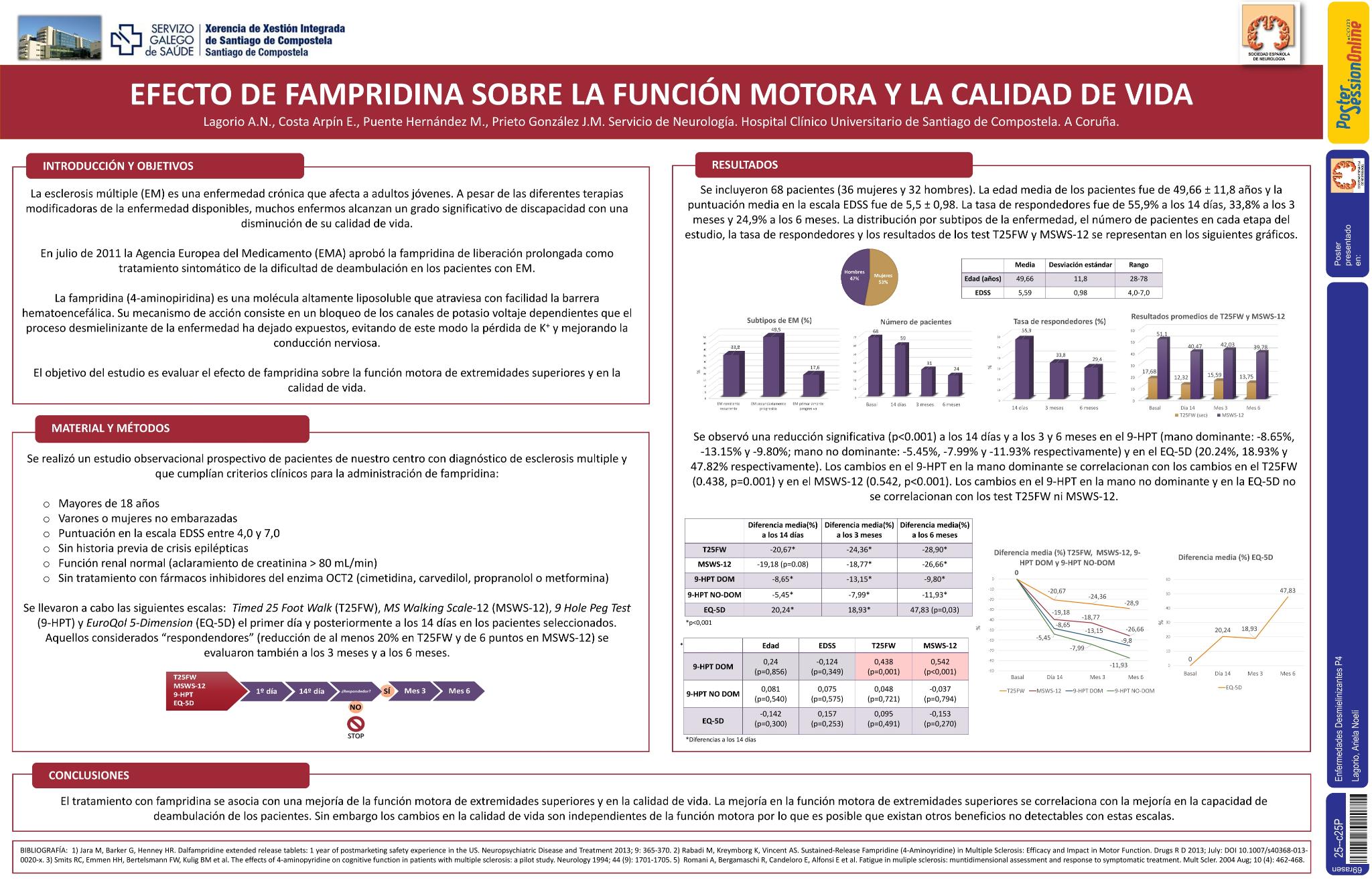 Efecto de fampridina sobre la función motora y la calidad de vida