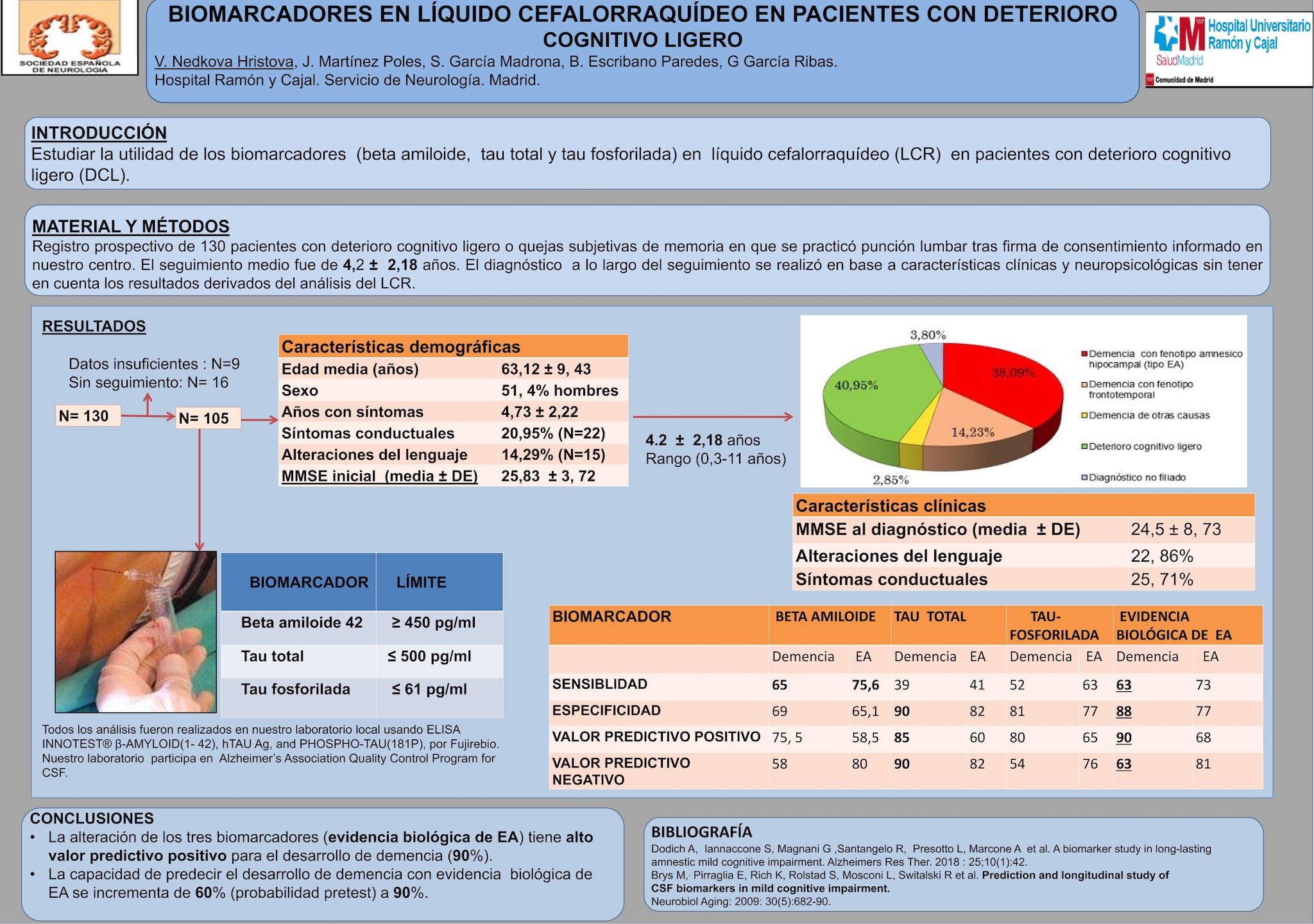 Biomarcadores en líquido cefalorraquídeo en pacientes con deterioro cognitivo ligero