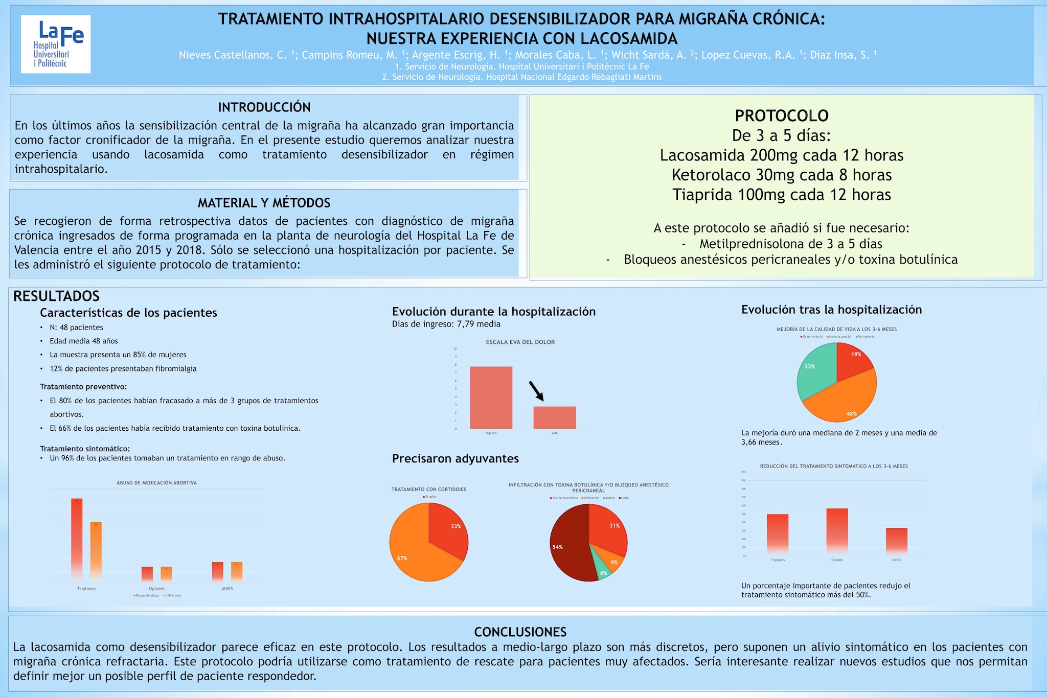 Tratamiento desensibilizador intrahospitalario para migraña crónica refractaria: nuestra experiencia con lacosamida