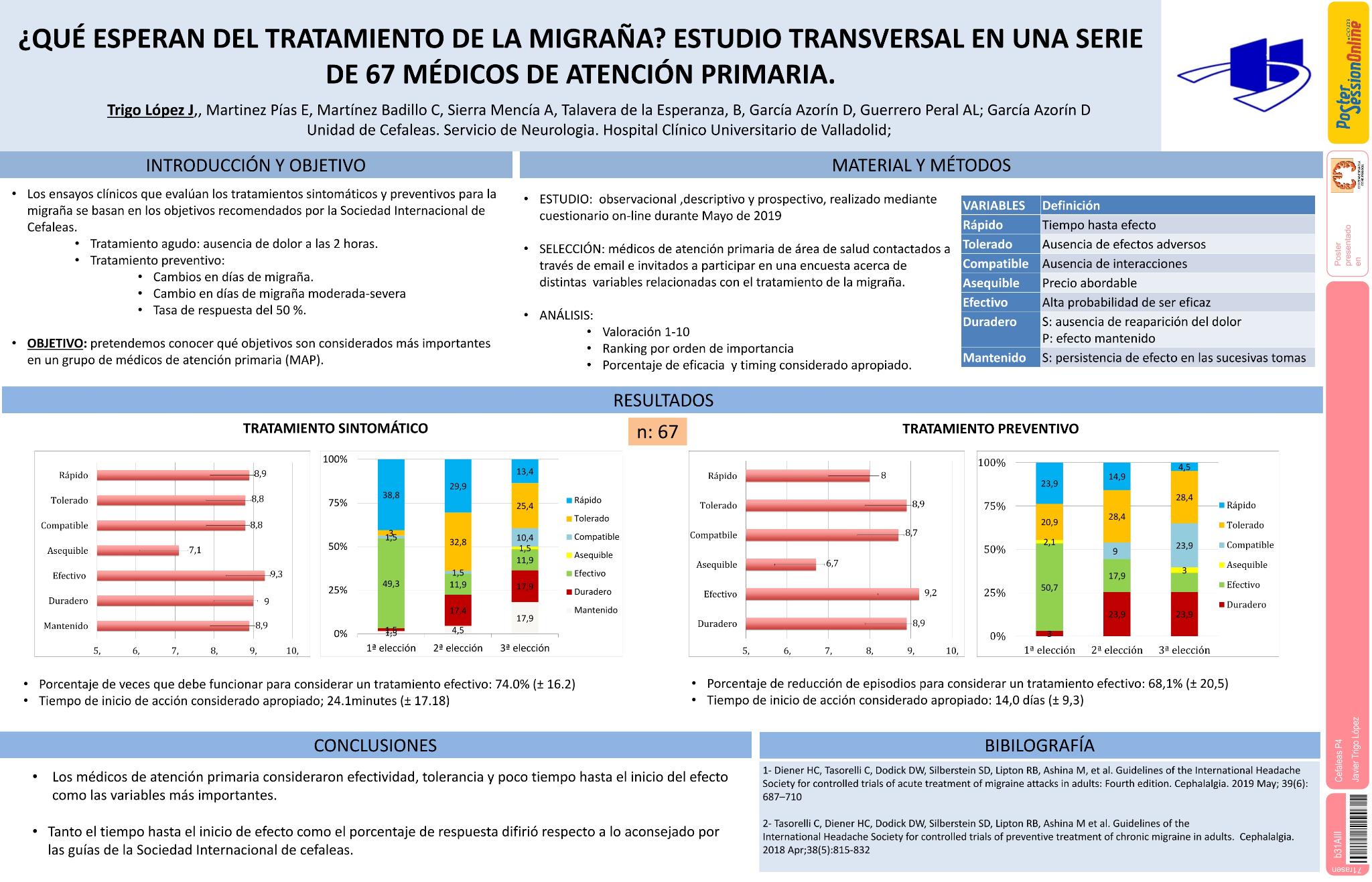 ¿Qué esperan del tratamiento de la migraña? Estudio transversal en una serie de 67 médicos de atención primaria