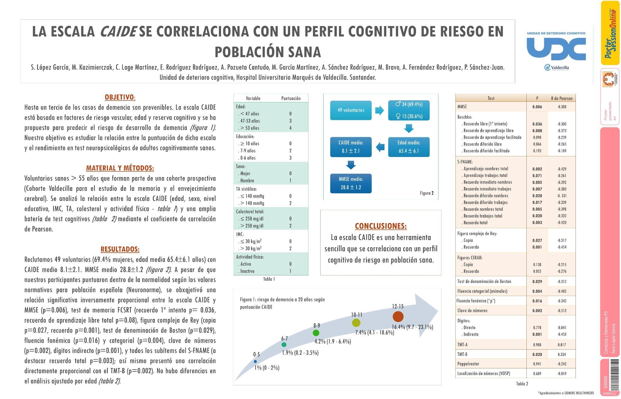 La escala CAIDE se correlaciona con un perfil cognitivo de riesgo en población sana
