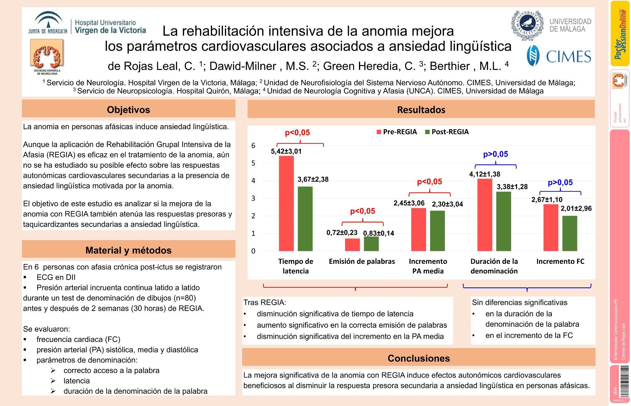 La rehabilitación intensiva de la anomia mejora los parámetros cardiovasculares asociados a ansiedad lingüística
