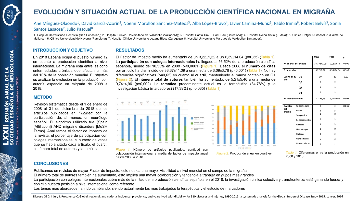 Evolución y situación actual de la producción científica nacional en migraña