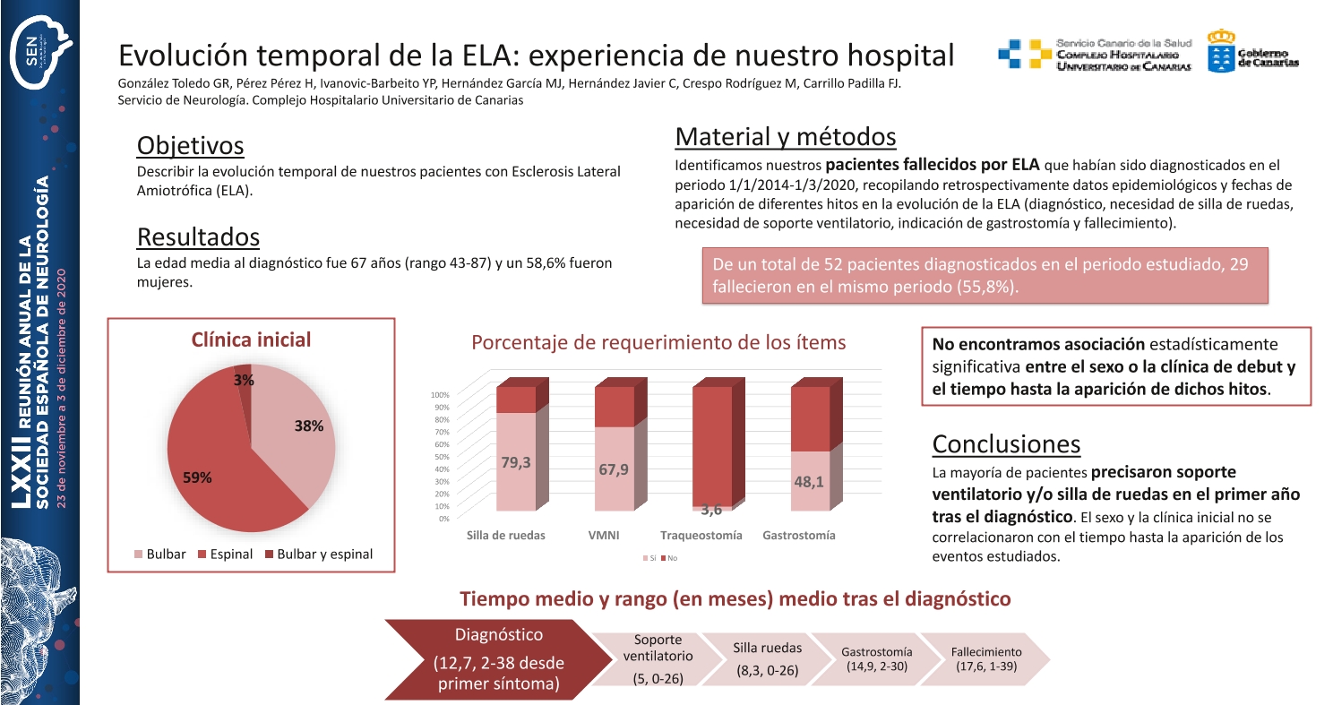 Evolución temporal de la ELA: experiencia de nuestro hospital