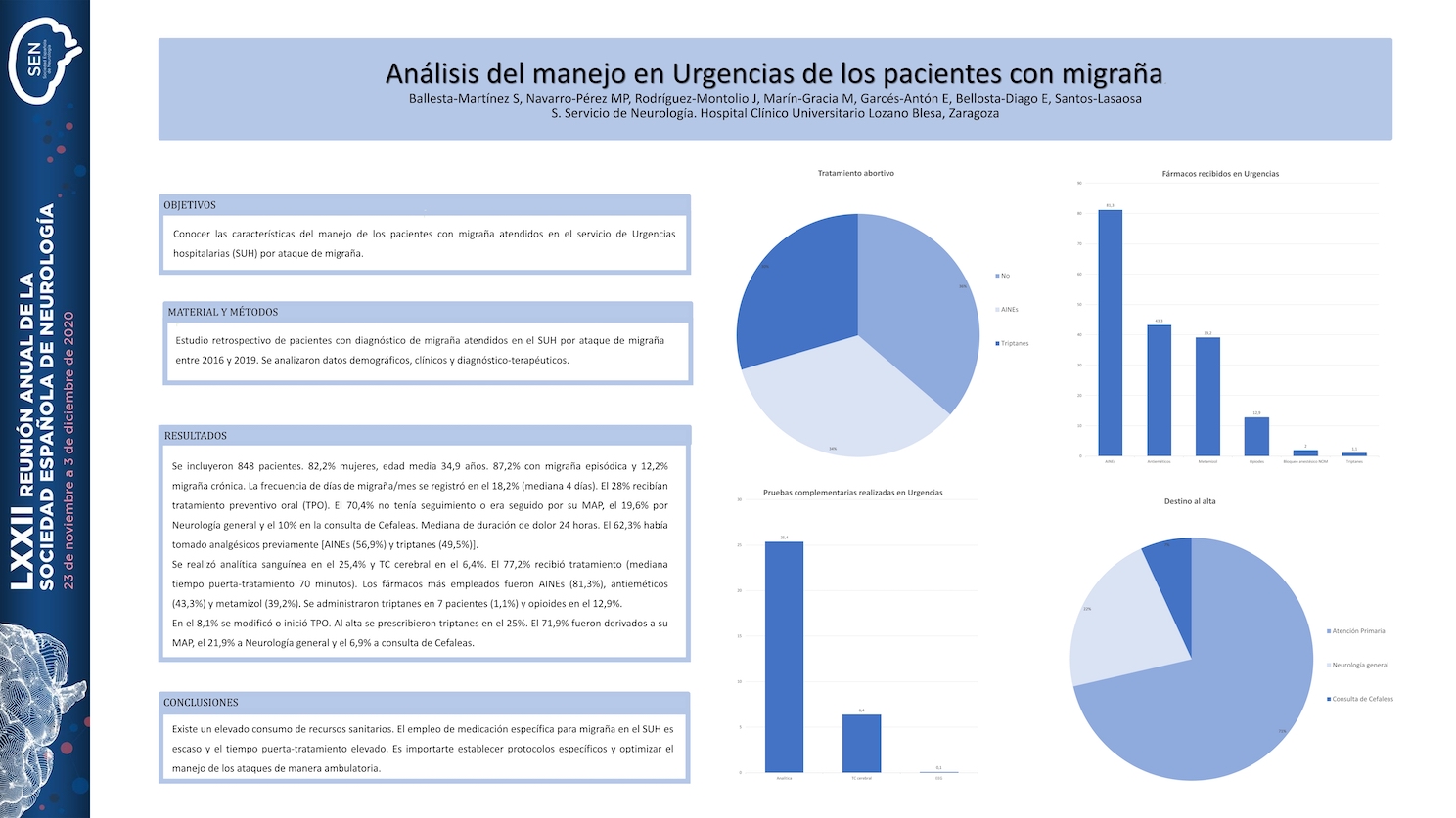 Análisis del manejo en Urgencias de los pacientes con migraña
