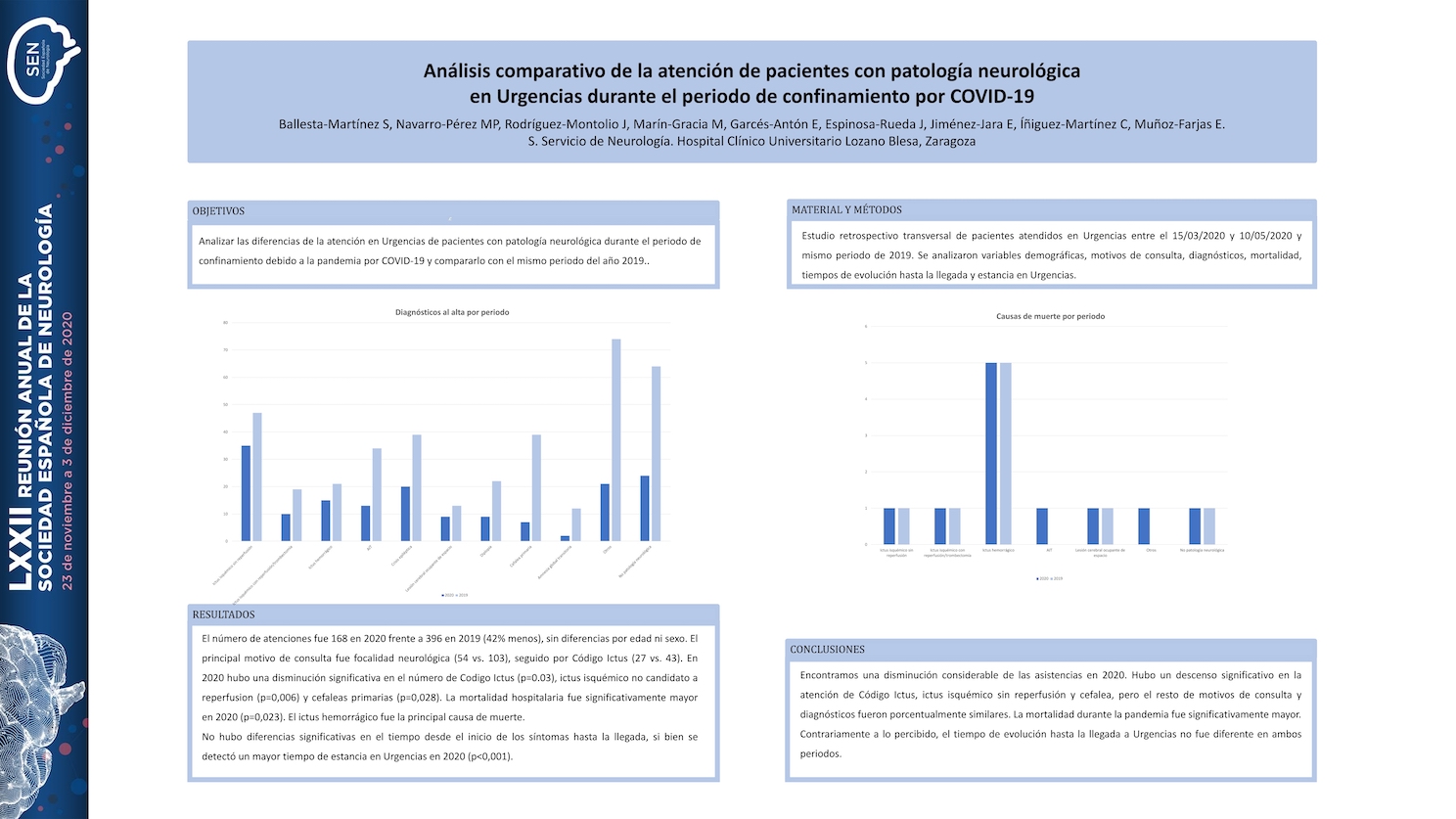 Análisis comparativo de la atención de pacientes con patología neurológica en Urgencias durante el periodo de confinamiento por COVID-19