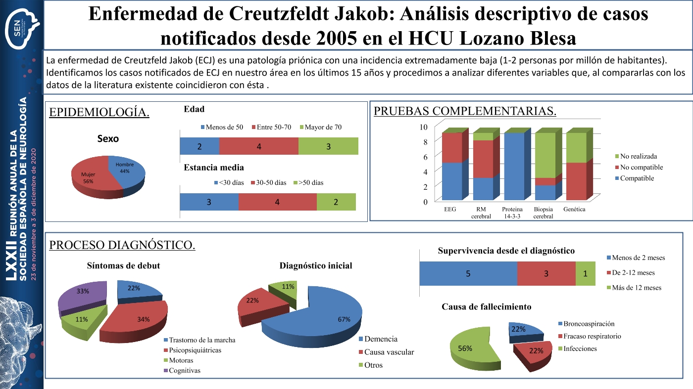 Enfermedad de Creutzfeldt Jakob: Análisis descriptivo de casos notificados desde 2005 en el HCU Lozano Blesa