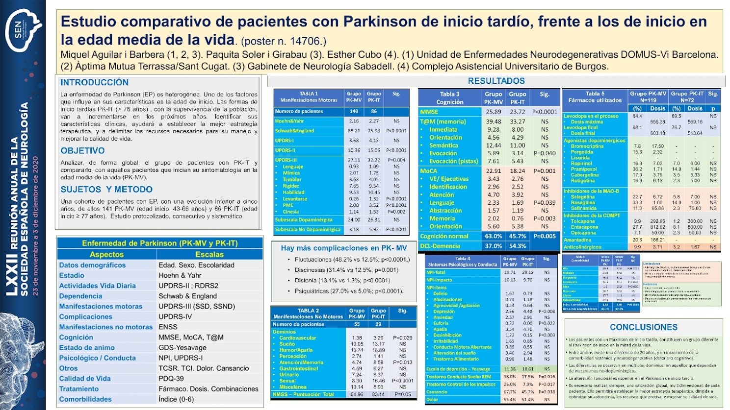 Estudio comparativo de pacientes con Parkinson de inicio tardío frente a los de inicio en la edad media de la vida.