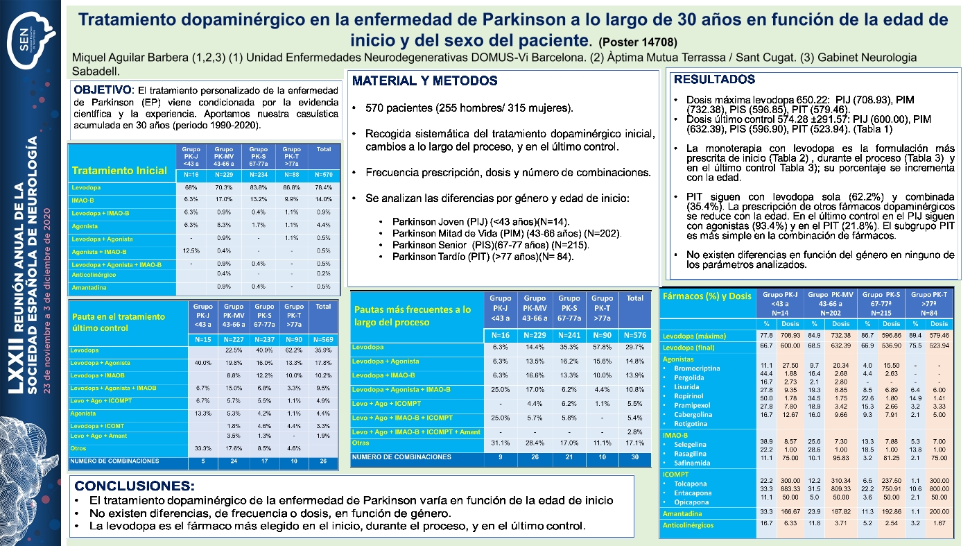 30 años de experiencia en el tratamiento dopaminérgico en la enfermedad de Parkinson. Modificaciones en función de la edad de inicio y del género.